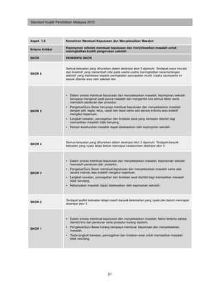 Standard Kualiti Pendidikan Malaysia 2010




Aspek 1.6             Kemahiran Membuat Keputusan dan Menyelesaikan Masalah

                      Kepimpinan sekolah membuat keputusan dan menyelesaikan masalah untuk
Kriteria Kritikal
                      meningkatkan kualiti pengurusan sekolah.

SKOR                  DESKRIPSI SKOR


                      Semua kekuatan yang dihuraikan dalam deskripsi skor 5 dipenuhi. Terdapat unsur inovasi
                      dan kreativiti yang menambah nilai pada usaha-usaha meningkatkan kecemerlangan
SKOR 6
                      sekolah yang membawa kepada peningkatan pencapaian murid. Usaha seumpama ini
                      sesuai ditanda aras oleh sekolah lain.




                      • Dalam proses membuat keputusan dan menyelesaikan masalah, kepimpinan sekolah
                        berupaya mengenal pasti punca masalah dan mengambil kira semua faktor serta
                        mematuhi peraturan dan prosedur.
                      • Pengetua/Guru Besar berupaya membuat keputusan dan menyelesaikan masalah
SKOR 5                  dengan adil, tegas, telus, cepat dan tepat sama ada secara individu atau kolektif
                        mengikut keperluan.
                      • Langkah kawalan, pencegahan dan tindakan awal yang berkesan diambil bagi
                        memastikan masalah tidak berulang.
                      • Hampir keseluruhan masalah dapat diselesaikan oleh kepimpinan sekolah.




                      Semua kekuatan yang dihuraikan dalam deskripsi skor 3 dipenuhi. Terdapat banyak
SKOR 4
                      kekuatan yang nyata tetapi belum mencapai keseluruhan deskripsi skor 5.



                      • Dalam proses membuat keputusan dan menyelesaikan masalah, kepimpinan sekolah
                        mematuhi peraturan dan prosedur.
                      • Pengetua/Guru Besar membuat keputusan dan menyelesaikan masalah sama ada
SKOR 3                  secara individu atau kolektif mengikut keperluan.
                      • Langkah kawalan, pencegahan dan tindakan awal diambil bagi memastikan masalah
                        tidak berulang.
                      • Kebanyakan masalah dapat diselesaikan oleh kepimpinan sekolah.



                      Terdapat sedikit kekuatan tetapi masih banyak kelemahan yang nyata dan belum mencapai
SKOR 2
                      deskripsi skor 3.



                      • Dalam proses membuat keputusan dan menyelesaikan masalah, faktor tertentu sahaja
                        diambil kira dan peraturan serta prosedur kurang dipatuhi.
                      • Pengetua/Guru Besar kurang berupaya membuat keputusan dan menyelesaikan
SKOR 1
                        masalah.
                      • Tiada langkah kawalan, pencegahan dan tindakan awal untuk memastikan masalah
                        tidak berulang.




                                                    51
 