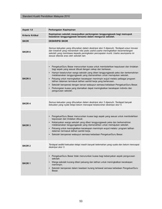Standard Kualiti Pendidikan Malaysia 2010




Aspek 1.8             Perkongsian Kepimpinan
                      Kepimpinan sekolah mewujudkan perkongsian tanggungjawab bagi memupuk
Kriteria Kritikal
                      kesedaran tanggungjawab bersama dalam mengurus sekolah.
SKOR                  DESKRIPSI SKOR


                      Semua kekuatan yang dihuraikan dalam deskripsi skor 5 dipenuhi. Terdapat unsur inovasi
                      dan kreativiti yang menambah nilai pada usaha-usaha meningkatkan kecemerlangan
SKOR 6
                      sekolah yang membawa kepada peningkatan pencapaian murid. Usaha seumpama ini
                      sesuai ditanda aras oleh sekolah lain.



                      • Pengetua/Guru Besar menurunkan kuasa untuk membolehkan keputusan dan tindakan
                        bagi aspek yang sesuai dibuat dengan cekap dan berkesan.
                      • Hampir keseluruhan warga sekolah yang diberi tanggungjawab peka dan berkemahiran
                        melaksanakan tanggungjawab yang diamanahkan untuk memajukan sekolah.
SKOR 5                • Peluang untuk meningkatkan kecekapan memimpin wujud melalui pelbagai program
                        latihan dalaman termasuk latihan sambil kerja yang berterusan.
                      • Sekolah beroperasi dengan lancar walaupun semasa ketiadaan Pengetua/Guru Besar.
                      • Perkongsian kuasa yang diamalkan dapat meningkatkan kecekapan individu dan
                        pengurusan sekolah.




                      Semua kekuatan yang dihuraikan dalam deskripsi skor 3 dipenuhi. Terdapat banyak
SKOR 4
                      kekuatan yang nyata tetapi belum mencapai keseluruhan deskripsi skor 5.




                      • Pengetua/Guru Besar menurunkan kuasa bagi aspek yang sesuai untuk membolehkan
                        keputusan dan tindakan dibuat.
                      • Kebanyakan warga sekolah yang diberi tanggungjawab peka dan berkemahiran
SKOR 3                  melaksanakan tanggungjawab yang diamanahkan untuk memajukan sekolah.
                      • Peluang untuk meningkatkan kecekapan memimpin wujud melalui program latihan
                        dalaman termasuk latihan sambil kerja.
                      • Sekolah beroperasi walaupun semasa ketiadaan Pengetua/Guru Besar.



                      Terdapat sedikit kekuatan tetapi masih banyak kelemahan yang nyata dan belum mencapai
SKOR 2
                      deskripsi skor 3.


                      • Pengetua/Guru Besar tidak menurunkan kuasa bagi kebanyakan aspek pengurusan
                        sekolah.
                      • Warga sekolah kurang diberi peluang dan latihan untuk meningkatkan kecekapan
SKOR 1
                        memimpin.
                      • Sekolah beroperasi dalam keadaan kurang terkawal semasa ketiadaan Pengetua/Guru
                        Besar.




                                                   53
 