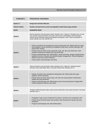 Standard Kualiti Pendidikan Malaysia 2010




    STANDARD 2      PENGURUSAN ORGANISASI


Aspek 2.1           Pengurusan Sumber Manusia

Kriteria Kritikal   Sumber manusia diurus untuk meningkatkan kualiti kerja warga sekolah.

SKOR                DESKRIPSI SKOR

                    Semua kekuatan yang dihuraikan dalam deskripsi skor 5 dipenuhi. Terdapat unsur inovasi
                    dan kreativiti yang menambah nilai pada usaha-usaha meningkatkan kecemerlangan
SKOR 6
                    sekolah yang membawa kepada peningkatan pencapaian murid. Usaha seumpama ini
                    sesuai ditanda aras oleh sekolah lain.



                    • Potensi, kemahiran dan pengalaman hampir keseluruhan staf dikenal pasti dan tugas
                      yang diagihkan secara seimbang meningkatkan kualiti kerja, memberi kepuasan dan
                      keseronokan bekerja.
                    • Prestasi kerja staf dinilai secara sistematik, tepat, adil, telus dan berterusan. Hasil
SKOR 5                penilaian dimaklumkan kepada staf yang berkenaan.
                    • Program perkembangan staf dilaksanakan secara terancang dengan mengambil kira
                      keperluan individu, kumpulan dan sekolah dengan menggunakan khidmat kepakaran
                      dalaman atau luaran secara berkesan.
                    • Impak program perkembangan staf dinilai.



                    Semua kekuatan yang dihuraikan dalam deskripsi skor 3 dipenuhi. Terdapat banyak
SKOR 4
                    kekuatan yang nyata tetapi belum mencapai keseluruhan deskripsi skor 5.



                    • Potensi, kemahiran dan pengalaman kebanyakan staf dikenal pasti dan tugas
                      diagihkan secara seimbang.
                    • Prestasi kerja staf dinilai secara tepat, adil, telus dan hasil penilaian dimaklumkan
SKOR 3
                      kepada staf yang berkenaan.
                    • Program perkembangan staf dilaksanakan secara terancang dengan menggunakan
                      khidmat kepakaran dalaman atau luaran.



                    Terdapat sedikit kekuatan tetapi masih banyak kelemahan yang nyata dan belum mencapai
SKOR 2
                    deskripsi skor 3.



                    • Pengagihan tugas kurang mengambil kira potensi, kemahiran dan pengalaman staf.
                    • Prestasi kerja staf dinilai tetapi hasil penilaian tidak dimaklumkan kepada staf yang
SKOR 1
                      berkenaan.
                    •   Program perkembangan staf tidak dilaksanakan.




                                                    54
 
