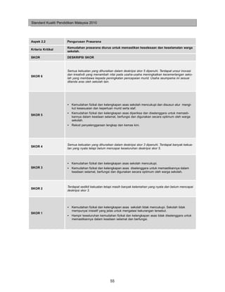 Standard Kualiti Pendidikan Malaysia 2010




Aspek 2.2             Pengurusan Prasarana
                      Kemudahan prasarana diurus untuk memastikan keselesaan dan keselamatan warga
Kriteria Kritikal
                      sekolah.
SKOR                  DESKRIPSI SKOR



                      Semua kekuatan yang dihuraikan dalam deskripsi skor 5 dipenuhi. Terdapat unsur inovasi
                      dan kreativiti yang menambah nilai pada usaha-usaha meningkatkan kecemerlangan seko-
SKOR 6
                      lah yang membawa kepada peningkatan pencapaian murid. Usaha seumpama ini sesuai
                      ditanda aras oleh sekolah lain.




                      • Kemudahan fizikal dan kelengkapan asas sekolah mencukupi dan disusun atur mengi-
                        kut kesesuaian dan keperluan murid serta staf.
                      • Kemudahan fizikal dan kelengkapan asas diperiksa dan diselenggara untuk memasti-
SKOR 5
                        kannya dalam keadaan selamat, berfungsi dan digunakan secara optimum oleh warga
                        sekolah.
                      • Rekod penyelenggaraan lengkap dan kemas kini.




                      Semua kekuatan yang dihuraikan dalam deskripsi skor 3 dipenuhi. Terdapat banyak kekua-
SKOR 4
                      tan yang nyata tetapi belum mencapai keseluruhan deskripsi skor 5.



                      • Kemudahan fizikal dan kelengkapan asas sekolah mencukupi.
SKOR 3                • Kemudahan fizikal dan kelengkapan asas diselenggara untuk memastikannya dalam
                        keadaan selamat, berfungsi dan digunakan secara optimum oleh warga sekolah.



                      Terdapat sedikit kekuatan tetapi masih banyak kelemahan yang nyata dan belum mencapai
SKOR 2
                      deskripsi skor 3.




                      • Kemudahan fizikal dan kelengkapan asas sekolah tidak mencukupi. Sekolah tidak
                        mempunyai inisiatif yang jelas untuk mengatasi kekurangan tersebut.
SKOR 1
                      • Hampir keseluruhan kemudahan fizikal dan kelengkapan asas tidak diselenggara untuk
                        memastikannya dalam keadaan selamat dan berfungsi.




                                                   55
 