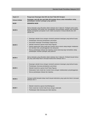 Standard Kualiti Pendidikan Malaysia 2010




Aspek 2.3           Pengurusan Kewangan Aset Alih dan Aset Tidak Alih Kerajaan
                    Kewangan, aset alih dan aset tidak alih kerajaan diurus untuk memastikan setiap
Kriteria Kritikal
                    perbelanjaan memberi pulangan yang optimum.
SKOR                DESKRIPSI SKOR


                    Semua kekuatan yang dihuraikan dalam deskripsi skor 5 dipenuhi. Terdapat usaha-usaha
                    yang memberikan nilai tambah dan meningkatkan kecemerlangan sekolah yang membawa
SKOR 6
                    kepada peningkatan pencapaian murid. Usaha seumpama ini sesuai ditanda aras oleh
                    sekolah lain.



                    • Kewangan sekolah diurus dengan mematuhi peraturan kewangan yang berkuat kuasa.
                    • Perbelanjaan dirancang berdasarkan peruntukan.
                    • Peruntukan kewangan dimanfaatkan sepenuhnya.
SKOR 5              • Sekolah menerima Laporan Audit Tanpa Teguran.
                    • Hampir keseluruhan harta modal dan inventori diurus secara cekap dengan melaksana-
                      kan semakan stok, penyelenggaraan dan pelupusan.
                    • Semua perbelanjaan dikawal dan dipantau secara terancang bagi memastikan setiap
                      perbelanjaan memberi pulangan yang optimum.



                    Semua kekuatan yang dihuraikan dalam deskripsi skor 3 dipenuhi. Terdapat banyak kekua-
SKOR 4
                    tan yang nyata tetapi belum mencapai keseluruhan deskripsi skor 5.



                    • Kewangan sekolah diurus dengan mematuhi peraturan kewangan yang berkuat kuasa.
                    • Perbelanjaan dirancang berdasarkan peruntukan.
SKOR 3              • Sekolah menerima Laporan Audit Tanpa Teguran.
                    • Kebanyakan harta modal dan inventori diurus dengan melaksanakan penyelenggaraan.
                    • Semua perbelanjaan dikawal dan dipantau.



                    Terdapat sedikit kekuatan tetapi masih banyak kelemahan yang nyata dan belum mencapai
SKOR 2
                    deskripsi skor 3.



                    • Sekolah menerima Laporan Audit Berteguran.
SKOR 1              • Harta modal dan inventori tidak diurus dengan sistematik.
                    • Perbelanjaan tidak dirancang dan tidak dipantau.




                                                  56
 