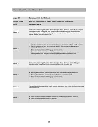 Standard Kualiti Pendidikan Malaysia 2010




Aspek 2.4             Pengurusan Data dan Maklumat

Kriteria Kritikal     Data dan maklumat diurus supaya mudah diakses dan dimanfaatkan.

SKOR                  DESKRIPSI SKOR


                      Semua kekuatan yang dihuraikan dalam deskripsi skor 5 dipenuhi. Terdapat unsur inovasi
                      dan kreativiti yang menambah nilai pada usaha-usaha meningkatkan kecemerlangan
SKOR 6
                      sekolah yang membawa kepada peningkatan pencapaian murid. Usaha seumpama ini
                      sesuai ditanda aras oleh sekolah lain.




                      • Hampir keseluruhan data dan maklumat diperoleh dan disebar kepada warga sekolah.
                      • Hampir keseluruhan data dan maklumat sekolah disimpan dengan kaedah yang
                        sistematik dan sesuai.
SKOR 5
                      • Data dan maklumat sekolah lengkap dan kemas kini.
                      • Data dan maklumat sekolah mudah diakses, dianalisis dan dimanfaatkan untuk
                        meningkatkan kualiti pengurusan dan program peningkatan prestasi murid.




                      Semua kekuatan yang dihuraikan dalam deskripsi skor 3 dipenuhi. Terdapat banyak
SKOR 4
                      kekuatan yang nyata tetapi belum mencapai keseluruhan deskripsi skor 5.




                      • Kebanyakan data dan maklumat diperoleh dan disebar kepada warga sekolah.
SKOR 3                • Kebanyakan data dan maklumat sekolah disimpan secara sistematik.
                      • Data dan maklumat sekolah lengkap dan kemas kini.




                      Terdapat sedikit kekuatan tetapi masih banyak kelemahan yang nyata dan belum mencapai
SKOR 2
                      deskripsi skor 3.




                      • Data dan maklumat sekolah tidak disebar dan tidak disimpan secara sistematik.
SKOR 1
                      • Data dan maklumat sekolah sukar diakses.




                                                   57
 