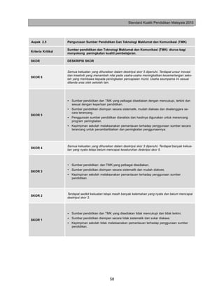 Standard Kualiti Pendidikan Malaysia 2010




Aspek 2.5           Pengurusan Sumber Pendidikan Dan Teknologi Maklumat dan Komunikasi (TMK)

                    Sumber pendidikan dan Teknologi Maklumat dan Komunikasi (TMK) diurus bagi
Kriteria Kritikal
                    menyokong peningkatan kualiti pembelajaran.

SKOR                DESKRIPSI SKOR


                    Semua kekuatan yang dihuraikan dalam deskripsi skor 5 dipenuhi. Terdapat unsur inovasi
                    dan kreativiti yang menambah nilai pada usaha-usaha meningkatkan kecemerlangan seko-
SKOR 6
                    lah yang membawa kepada peningkatan pencapaian murid. Usaha seumpama ini sesuai
                    ditanda aras oleh sekolah lain.




                    • Sumber pendidikan dan TMK yang pelbagai disediakan dengan mencukupi, terkini dan
                      sesuai dengan keperluan pendidikan.
                    • Sumber pendidikan disimpan secara sistematik, mudah diakses dan diselenggara se-
                      cara terancang.
SKOR 5
                    • Penggunaan sumber pendidikan dianalisis dan hasilnya digunakan untuk merancang
                      program peningkatan.
                    • Kepimpinan sekolah melaksanakan pemantauan terhadap penggunaan sumber secara
                      terancang untuk penambahbaikan dan peningkatan penggunaannya.




                    Semua kekuatan yang dihuraikan dalam deskripsi skor 3 dipenuhi. Terdapat banyak kekua-
SKOR 4
                    tan yang nyata tetapi belum mencapai keseluruhan deskripsi skor 5.



                    • Sumber pendidikan dan TMK yang pelbagai disediakan.
                    • Sumber pendidikan disimpan secara sistematik dan mudah diakses.
SKOR 3
                    • Kepimpinan sekolah melaksanakan pemantauan terhadap penggunaan sumber
                      pendidikan.




                    Terdapat sedikit kekuatan tetapi masih banyak kelemahan yang nyata dan belum mencapai
SKOR 2
                    deskripsi skor 3.




                    • Sumber pendidikan dan TMK yang disediakan tidak mencukupi dan tidak terkini.
                    • Sumber pendidikan disimpan secara tidak sistematik dan sukar diakses.
SKOR 1
                    • Kepimpinan sekolah tidak melaksanakan pemantauan terhadap penggunaan sumber
                      pendidikan.




                                                 58
 