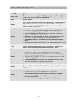 Standard Kualiti Pendidikan Malaysia 2010




Aspek 2.6             Iklim
                      Persekitaran dan suasana yang kondusif diwujudkan bagi memastikan kesejahteraan
Kriteria Kritikal
                      warga sekolah dalam melaksanakan tanggungjawab.
SKOR                  DESKRIPSI SKOR


                      Semua kekuatan yang dihuraikan dalam deskripsi skor 5 dipenuhi. Terdapat unsur inovasi
                      dan kreativiti yang menambah nilai pada usaha-usaha meningkatkan kecemerlangan
SKOR 6
                      sekolah yang membawa kepada peningkatan pencapaian murid. Usaha seumpama ini
                      sesuai ditanda aras oleh sekolah lain.



                      • Suasana yang mesra dan harmoni diwujud dan dikekalkan untuk meningkatkan
                        semangat bekerja dalam kalangan warga sekolah.
                      • Tanggungjawab dan tugas dilaksanakan oleh hampir keseluruhan warga sekolah
                        dengan semangat kekitaan dan kerja sepasukan.
SKOR 5                • Persekitaran fizikal yang ceria, selesa dan selamat mendorong hampir keseluruhan
                        warga sekolah menjalankan tanggungjawab dengan bersungguh-sungguh.
                      • Suasana sekolah mendorong hampir keseluruhan murid meningkatkan semangat
                        belajar.
                      • Hampir keseluruhan warga sekolah berpuas hati dan berasa bangga terhadap sekolah.


                      Semua kekuatan yang dihuraikan dalam deskripsi skor 3 dipenuhi. Terdapat banyak
SKOR 4
                      kekuatan yang nyata tetapi belum mencapai keseluruhan deskripsi skor 5.



                      •   Suasana yang mesra dan harmoni diwujud dalam kalangan warga sekolah.
                      •   Tanggungjawab dan tugas dilaksanakan oleh kebanyakan warga sekolah dengan
                          semangat kekitaan dan kerja sepasukan.
SKOR 3                •   Pesekitaran fizikal yang selesa dan selamat mendorong kebanyakan warga sekolah
                          menjalankan tanggungjawab.
                      •   Suasana sekolah mendorong kebanyakan murid meningkatkan semangat belajar.
                      •   Kebanyakan warga sekolah berpuas hati terhadap sekolah.



                      Terdapat sedikit kekuatan tetapi masih banyak kelemahan yang nyata dan belum mencapai
SKOR 2
                      deskripsi skor 3.



                      • Suasana kurang mesra dan harmoni dalam kalangan warga sekolah.
                      • Tanggungjawab dan tugas tidak dilaksanakan dengan semangat kerja sepasukan.
SKOR 1                • Persekitaran fizikal kurang selesa dan kurang selamat untuk warga sekolah
                        menjalankan tanggungjawab.
                      • Suasana sekolah tidak mendorong murid meningkatkan semangat belajar.




                                                   59
 