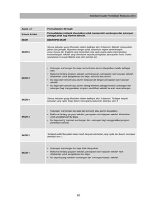 Standard Kualiti Pendidikan Malaysia 2010




Aspek 2.7           Permuafakatan Strategik
                    Permuafakatan strategik diwujudkan untuk memperoleh sumbangan dan sokongan
Kriteria Kritikal
                    pelbagai pihak bagi manfaat sekolah.
SKOR                DESKRIPSI SKOR


                    Semua kekuatan yang dihuraikan dalam deskripsi skor 5 dipenuhi. Sekolah mewujudkan
                    jalinan dan jaringan kerjasama dengan pihak dalam/luar negara serta terdapat
SKOR 6              unsur inovasi dan kreativiti yang menambah nilai pada usaha-usaha meningkatkan
                    kecemerlangan sekolah yang membawa kepada peningkatan pencapaian murid. Usaha
                    seumpama ini sesuai ditanda aras oleh sekolah lain.




                    • Hubungan erat dengan ibu bapa, komuniti atau alumni diwujudkan melalui pelbagai
                      cara.
                    • Maklumat tentang program sekolah, pembangunan, pencapaian dan kejayaan sekolah
                      dihebahkan untuk pengetahuan ibu bapa, komuniti atau alumni.
SKOR 5
                    • Ibu bapa dan komuniti atau alumni berpuas hati dengan pencapaian dan kejayaan
                      sekolah.
                    • Ibu bapa dan komuniti atau alumni sering memberi pelbagai bentuk sumbangan dan
                      sokongan bagi menggerakkan program pendidikan sekolah ke arah kecemerlangan.



                    Semua kekuatan yang dihuraikan dalam deskripsi skor 3 dipenuhi. Terdapat banyak
SKOR 4
                    kekuatan yang nyata tetapi belum mencapai keseluruhan deskripsi skor 5.



                    • Hubungan erat dengan ibu bapa dan komuniti atau alumni diwujudkan.
                    • Maklumat tentang program sekolah, pencapaian dan kejayaan sekolah dihebahkan
SKOR 3                untuk pengetahuan ibu bapa.
                    • Ibu bapa sering memberi sumbangan dan sokongan bagi menggerakkan program
                      pendidikan sekolah.




                    Terdapat sedikit kekuatan tetapi masih banyak kelemahan yang nyata dan belum mencapai
SKOR 2
                    deskripsi skor 3.




                    • Hubungan erat dengan ibu bapa tidak diwujudkan.
                    • Maklumat tentang program sekolah, pencapaian dan kejayaan sekolah tidak
SKOR 1
                      dihebahkan untuk pengetahuan ibu bapa.
                    • Ibu bapa kurang memberi sumbangan dan sokongan kepada sekolah.




                                                 60
 