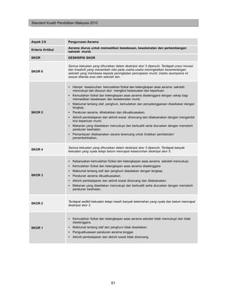 Standard Kualiti Pendidikan Malaysia 2010




Aspek 2.8             Pengurusan Asrama
                      Asrama diurus untuk memastikan keselesaan, keselamatan dan perkembangan
Kriteria Kritikal
                      sahsiah murid.
SKOR                  DESKRIPSI SKOR

                      Semua kekuatan yang dihuraikan dalam deskripsi skor 5 dipenuhi. Terdapat unsur inovasi
                      dan kreativiti yang menambah nilai pada usaha-usaha meningkatkan kecemerlangan
SKOR 6
                      sekolah yang membawa kepada peningkatan pencapaian murid. Usaha seumpama ini
                      sesuai ditanda aras oleh sekolah lain.


                      • Hampir keseluruhan kemudahan fizikal dan kelengkapan asas asrama sekolah
                        mencukupi dan disusun atur mengikut kesesuaian dan keperluan.
                      • Kemudahan fizikal dan kelengkapan asas asrama diselenggara dengan cekap bagi
                        memastikan keselesaan dan keselamatan murid.
                      • Maklumat tentang staf, penghuni, kemudahan dan penyelenggaraan disediakan dengan
                        lengkap.
SKOR 5                • Peraturan asrama dihebahkan dan dikuatkuasakan.
                      • Aktiviti pembelajaran dan aktiviti sosial dirancang dan dilaksanakan dengan mengambil
                        kira keperluan murid.
                      • Makanan yang disediakan mencukupi dan berkualiti serta diuruskan dengan mematuhi
                        peraturan kesihatan.
                      • Pemantauan dilaksanakan secara terancang untuk tindakan pembetulan/
                        penambahbaikan.


                      Semua kekuatan yang dihuraikan dalam deskripsi skor 3 dipenuhi. Terdapat banyak
SKOR 4
                      kekuatan yang nyata tetapi belum mencapai keseluruhan deskripsi skor 5.


                      • Kebanyakan kemudahan fizikal dan kelengkapan asas asrama sekolah mencukupi.
                      • Kemudahan fizikal dan kelengkapan asas asrama diselenggara
                      • Maklumat tentang staf dan penghuni disediakan dengan lengkap.
SKOR 3                • Peraturan asrama dikuatkuasakan.
                      • Aktiviti pembelajaran dan aktiviti sosial dirancang dan dilaksanakan.
                      • Makanan yang disediakan mencukupi dan berkualiti serta diuruskan dengan mematuhi
                        peraturan kesihatan.


                      Terdapat sedikit kekuatan tetapi masih banyak kelemahan yang nyata dan belum mencapai
SKOR 2
                      deskripsi skor 3.



                      • Kemudahan fizikal dan kelengkapan asas asrama sekolah tidak mencukupi dan tidak
                        diselenggara.
SKOR 1                • Maklumat tentang staf dan penghuni tidak disediakan.
                      • Penguatkuasaan peraturan asrama longgar.
                      • Aktiviti pembelajaran dan aktiviti sosial tidak dirancang.




                                                     61
 