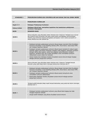Standard Kualiti Pendidikan Malaysia 2010




      STANDARD 3    PENGURUSAN KURIKULUM, KOKURIKULUM DAN SUKAN, DAN HAL EHWAL MURID


3.1                 PENGURUSAN KURIKULUM

Aspek 3.1.1         Ketetapan Pelaksanaan Kurikulum
                    Ketetapan dibuat bagi memastikan kepatuhan dan keselarasan pelaksanaan
Kriteria Kritikal
                    Kurikulum Kebangsaan.
SKOR                DESKRIPSI SKOR

                    Semua kekuatan yang dihuraikan dalam deskripsi skor 5 dipenuhi. Terdapat unsur inovasi
                    dan kreativiti yang menambah nilai pada usaha-usaha meningkatkan kecemerlangan
SKOR 6
                    sekolah yang membawa kepada peningkatan pencapaian murid. Usaha seumpama ini
                    sesuai ditanda aras oleh sekolah lain.


                    • Ketetapan berkaitan pelaksanaan kurikulum dibuat dengan mematuhi Akta Pendidikan,
                      Peraturan Pendidikan, Surat Pekeliling Ikhtisas (SPI), Surat Siaran, dasar-dasar KPM
                      dan mengikut keperluan sekolah.
                    • Ketetapan berkaitan pelaksanaan kurikulum dibuat secara menyeluruh meliputi aspek
                      berkaitan agihan peruntukan kewangan mengikut mata pelajaran, kekerapan penilaian,
SKOR 5
                      bilangan latihan atau tugasan, pakej mata pelajaran yang ditawarkan mengikut
                      keperluan, pemilihan buku dan sumber pendidikan untuk memastikan kurikulum
                      dilaksanakan secara cekap dan berkesan.
                    • Hampir keseluruhan ketetapan tersebut dinyatakan secara tersurat dengan lengkap
                      sebagai panduan pengurusan kurikulum.


                    Semua kekuatan yang dihuraikan dalam deskripsi skor 3 dipenuhi. Terdapat banyak
SKOR 4
                    kekuatan yang nyata tetapi belum mencapai keseluruhan deskripsi skor 5.


                    • Ketetapan berkaitan pelaksanaan kurikulum dibuat dengan mematuhi Akta Pendidikan,
                      Peraturan Pendidikan, Surat Pekeliling Ikhtisas (SPI), Surat Siaran, dasar-dasar KPM
                      dan mengikut keperluan sekolah.
SKOR 3              • Ketetapan berkaitan pelaksanaan kurikulum dibuat secara menyeluruh untuk
                      memastikan kurikulum dilaksanakan.
                    • Kebanyakan ketetapan tersebut dinyatakan secara tersurat sebagai panduan
                      pengurusan kurikulum.



                    Terdapat sedikit kekuatan tetapi masih banyak kelemahan yang nyata dan belum mencapai
SKOR 2
                    deskripsi skor 3.




                    • Ketetapan berkaitan pelaksanaan kurikulum yang dibuat tidak lengkap dan tidak
SKOR 1                mengikut keperluan sekolah.
                    • Sangat sedikit ketetapan yang dibuat dinyatakan secara tersurat.




                                                  62
 