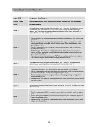 Standard Kualiti Pendidikan Malaysia 2010




Aspek 3.1.2           Pengurusan Mata Pelajaran

Kriteria Kritikal     Mata pelajaran diurus untuk meningkatkan kualiti pembelajaran dan pengajaran.

SKOR                  DESKRIPSI SKOR

                      Semua kekuatan yang dihuraikan dalam deskripsi skor 5 dipenuhi. Terdapat unsur inovasi
                      dan kreativiti yang menambah nilai pada usaha-usaha meningkatkan kecemerlangan
SKOR 6
                      sekolah yang membawa kepada peningkatan pencapaian murid. Usaha seumpama ini
                      sesuai ditanda aras oleh sekolah lain.


                      • Hampir keseluruhan ketetapan pelaksanaan kurikulum dilaksanakan oleh panitia mata
                        pelajaran.
                      • Panitia mata pelajaran menggunakan peruntukan kewangan secara optimum untuk
                        memastikan sumber pendidikan disedia dan digunakan dalam meningkatkan kualiti
                        pembelajaran murid.

SKOR 5                • Panitia mata pelajaran merancang dan melaksanakan program bagi meningkatkan
                        kualiti pengajaran guru.
                      • Perkembangan dan kemajuan mata pelajaran serta status pelaksanaan program
                        panitia dipantau, dilapor dan dibincangkan bagi membolehkan tindakan susulan dan
                        penambahbaikan dibuat.
                      • Kekuatan dan kelemahan pelaksanaan P&P dikenal pasti oleh panitia mata pelajaran
                        untuk merancang dan melaksanakan program penambahbaikan.


                      Semua kekuatan yang dihuraikan dalam deskripsi skor 3 dipenuhi. Terdapat banyak
SKOR 4
                      kekuatan yang nyata tetapi belum mencapai keseluruhan deskripsi skor 5.


                      • Kebanyakan ketetapan yang dibuat dilaksanakan oleh panitia mata pelajaran.
                      • Panitia mata pelajaran menggunakan peruntukan kewangan untuk memastikan sumber
                        pendidikan disedia dan digunakan dalam pembelajaran murid.
SKOR 3                • Panitia mata pelajaran merancang dan melaksanakan program bagi meningkatkan
                        kualiti pengajaran guru.
                      • Perkembangan dan kemajuan mata pelajaran serta status pelaksanaan program dilapor
                        dan dibincangkan.


                      Terdapat sedikit kekuatan tetapi masih banyak kelemahan yang nyata dan belum mencapai
SKOR 2
                      deskripsi skor 3.


                      • Panitia mata pelajaran tidak merancang program bagi meningkatkan kualiti pengajaran
                        guru.

SKOR 1                • Panitia mata pelajaran tidak memastikan sumber pembelajaran disedia dan digunakan
                        dalam pembelajaran murid.
                      • Perkembangan dan kemajuan mata pelajaran serta status pelaksanaan program tidak
                        dilapor dan dibincangkan.




                                                   63
 