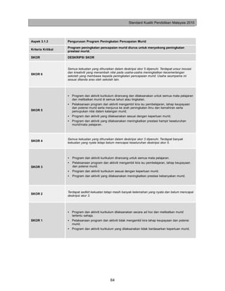 Standard Kualiti Pendidikan Malaysia 2010




Aspek 3.1.3         Pengurusan Program Peningkatan Pencapaian Murid
                    Program peningkatan pencapaian murid diurus untuk menyokong peningkatan
Kriteria Kritikal
                    prestasi murid.

SKOR                DESKRIPSI SKOR


                    Semua kekuatan yang dihuraikan dalam deskripsi skor 5 dipenuhi. Terdapat unsur inovasi
                    dan kreativiti yang menambah nilai pada usaha-usaha meningkatkan kecemerlangan
SKOR 6
                    sekolah yang membawa kepada peningkatan pencapaian murid. Usaha seumpama ini
                    sesuai ditanda aras oleh sekolah lain.




                    • Program dan aktiviti kurikulum dirancang dan dilaksanakan untuk semua mata pelajaran
                      dan melibatkan murid di semua tahun atau tingkatan.
                    • Pelaksanaan program dan aktiviti mengambil kira isu pembelajaran, tahap keupayaan
                      dan potensi murid serta menjurus ke arah peningkatan ilmu dan kemahiran serta
SKOR 5                pemupukan nilai dalam kalangan murid.
                    • Program dan aktiviti yang dilaksanakan sesuai dengan keperluan murid.
                    • Program dan aktiviti yang dilaksanakan meningkatkan prestasi hampir keseluruhan
                      murid/mata pelajaran.



                    Semua kekuatan yang dihuraikan dalam deskripsi skor 3 dipenuhi. Terdapat banyak
SKOR 4
                    kekuatan yang nyata tetapi belum mencapai keseluruhan deskripsi skor 5.



                    •   Program dan aktiviti kurikulum dirancang untuk semua mata pelajaran.
                    •   Pelaksanaan program dan aktiviti mengambil kira isu pembelajaran, tahap keupayaan
SKOR 3                  dan potensi murid.
                    •   Program dan aktiviti kurikulum sesuai dengan keperluan murid.
                    •   Program dan aktiviti yang dilaksanakan meningkatkan prestasi kebanyakan murid.




                    Terdapat sedikit kekuatan tetapi masih banyak kelemahan yang nyata dan belum mencapai
SKOR 2
                    deskripsi skor 3.




                    • Program dan aktiviti kurikulum dilaksanakan secara ad hoc dan melibatkan murid
                      tertentu sahaja.
SKOR 1              • Pelaksanaan program dan aktiviti tidak mengambil kira tahap keupayaan dan potensi
                      murid.
                    • Program dan aktiviti kurikulum yang dilaksanakan tidak berdasarkan keperluan murid.




                                                  64
 