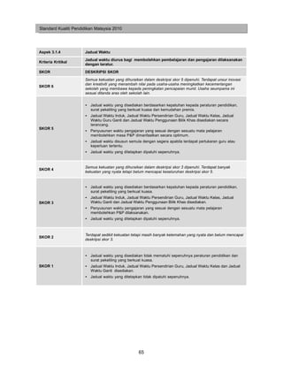 Standard Kualiti Pendidikan Malaysia 2010




Aspek 3.1.4           Jadual Waktu
                      Jadual waktu diurus bagi membolehkan pembelajaran dan pengajaran dilaksanakan
Kriteria Kritikal
                      dengan teratur.
SKOR                  DESKRIPSI SKOR
                      Semua kekuatan yang dihuraikan dalam deskripsi skor 5 dipenuhi. Terdapat unsur inovasi
                      dan kreativiti yang menambah nilai pada usaha-usaha meningkatkan kecemerlangan
SKOR 6
                      sekolah yang membawa kepada peningkatan pencapaian murid. Usaha seumpama ini
                      sesuai ditanda aras oleh sekolah lain.


                      • Jadual waktu yang disediakan berdasarkan kepatuhan kepada peraturan pendidikan,
                        surat pekeliling yang berkuat kuasa dan kemudahan premis.
                      • Jadual Waktu Induk, Jadual Waktu Persendirian Guru, Jadual Waktu Kelas, Jadual
                        Waktu Guru Ganti dan Jadual Waktu Penggunaan Bilik Khas disediakan secara
                        terancang.
SKOR 5
                      • Penyusunan waktu pengajaran yang sesuai dengan sesuatu mata pelajaran
                        membolehkan masa P&P dimanfaatkan secara optimum.
                      • Jadual waktu disusun semula dengan segera apabila terdapat pertukaran guru atau
                        keperluan tertentu.
                      • Jadual waktu yang ditetapkan dipatuhi sepenuhnya.


                      Semua kekuatan yang dihuraikan dalam deskripsi skor 3 dipenuhi. Terdapat banyak
SKOR 4
                      kekuatan yang nyata tetapi belum mencapai keseluruhan deskripsi skor 5.


                      • Jadual waktu yang disediakan berdasarkan kepatuhan kepada peraturan pendidikan,
                        surat pekeliling yang berkuat kuasa.
                      • Jadual Waktu Induk, Jadual Waktu Persendirian Guru, Jadual Waktu Kelas, Jadual
SKOR 3                  Waktu Ganti dan Jadual Waktu Penggunaan Bilik Khas disediakan.
                      • Penyusunan waktu pengajaran yang sesuai dengan sesuatu mata pelajaran
                        membolehkan P&P dilaksanakan.
                      • Jadual waktu yang ditetapkan dipatuhi sepenuhnya.



                      Terdapat sedikit kekuatan tetapi masih banyak kelemahan yang nyata dan belum mencapai
SKOR 2
                      deskripsi skor 3.



                      • Jadual waktu yang disediakan tidak mematuhi sepenuhnya peraturan pendidikan dan
                        surat pekeliling yang berkuat kuasa.
SKOR 1                • Jadual Waktu Induk, Jadual Waktu Persendirian Guru, Jadual Waktu Kelas dan Jadual
                        Waktu Ganti disediakan.
                      • Jadual waktu yang ditetapkan tidak dipatuhi sepenuhnya.




                                                   65
 