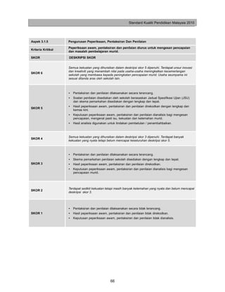 Standard Kualiti Pendidikan Malaysia 2010




Aspek 3.1.5         Pengurusan Peperiksaan, Pentaksiran Dan Penilaian
                    Peperiksaan awam, pentaksiran dan penilaian diurus untuk mengesan pencapaian
Kriteria Kritikal
                    dan masalah pembelajaran murid.

SKOR                DESKRIPSI SKOR


                    Semua kekuatan yang dihuraikan dalam deskripsi skor 5 dipenuhi. Terdapat unsur inovasi
                    dan kreativiti yang menambah nilai pada usaha-usaha meningkatkan kecemerlangan
SKOR 6
                    sekolah yang membawa kepada peningkatan pencapaian murid. Usaha seumpama ini
                    sesuai ditanda aras oleh sekolah lain.



                    •   Pentaksiran dan penilaian dilaksanakan secara terancang.
                    •   Soalan penilaian disediakan oleh sekolah berasaskan Jadual Spesifikasi Ujian (JSU)
                        dan skema pemarkahan disediakan dengan lengkap dan tepat.
                    •   Hasil peperiksaan awam, pentaksiran dan penilaian direkodkan dengan lengkap dan
SKOR 5
                        kemas kini.
                    •   Keputusan peperiksaan awam, pentaksiran dan penilaian dianalisis bagi mengesan
                        pencapaian, mengenal pasti isu, kekuatan dan kelemahan murid.
                    •   Hasil analisis digunakan untuk tindakan pembetulan / penambahbaikan.



                    Semua kekuatan yang dihuraikan dalam deskripsi skor 3 dipenuhi. Terdapat banyak
SKOR 4
                    kekuatan yang nyata tetapi belum mencapai keseluruhan deskripsi skor 5.



                    •   Pentaksiran dan penilaian dilaksanakan secara terancang.
                    •   Skema pemarkahan penilaian sekolah disediakan dengan lengkap dan tepat.
SKOR 3              •   Hasil peperiksaan awam, pentaksiran dan penilaian direkodkan.
                    •   Keputusan peperiksaan awam, pentaksiran dan penilaian dianalisis bagi mengesan
                        pencapaian murid.




                    Terdapat sedikit kekuatan tetapi masih banyak kelemahan yang nyata dan belum mencapai
SKOR 2
                    deskripsi skor 3.




                    •   Pentaksiran dan penilaian dilaksanakan secara tidak terancang.
SKOR 1              •   Hasil peperiksaan awam, pentaksiran dan penilaian tidak direkodkan.
                    •   Keputusan peperiksaan awam, pentaksiran dan penilaian tidak dianalisis.




                                                  66
 