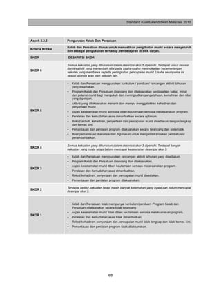 Standard Kualiti Pendidikan Malaysia 2010




Aspek 3.2.2         Pengurusan Kelab Dan Persatuan

                    Kelab dan Persatuan diurus untuk memastikan penglibatan murid secara menyeluruh
Kriteria Kritikal
                    dan sebagai pengukuhan terhadap pembelajaran di bilik darjah.

SKOR                DESKRIPSI SKOR

                    Semua kekuatan yang dihuraikan dalam deskripsi skor 5 dipenuhi. Terdapat unsur inovasi
                    dan kreativiti yang menambah nilai pada usaha-usaha meningkatkan kecemerlangan
SKOR 6
                    sekolah yang membawa kepada peningkatan pencapaian murid. Usaha seumpama ini
                    sesuai ditanda aras oleh sekolah lain.

                    •   Kelab dan Persatuan menggunakan kurikulum / panduan/ rancangan aktiviti tahunan
                        yang disediakan.
                    •   Program Kelab dan Persatuan dirancang dan dilaksanakan berdasarkan bakat, minat
                        dan potensi murid bagi mengukuh dan meningkatkan pengetahuan, kemahiran dan nilai
                        yang dipelajari.
                    •   Aktiviti yang dilaksanakan menarik dan mampu menggalakkan kehadiran dan
                        penyertaan murid.
SKOR 5              •   Aspek keselamatan murid sentiasa diberi keutamaan semasa melaksanakan program.
                    •   Peralatan dan kemudahan asas dimanfaatkan secara optimum.
                    •   Rekod aktiviti, kehadiran, penyertaan dan pencapaian murid disediakan dengan lengkap
                        dan kemas kini.
                    •   Pemantauan dan penilaian program dilaksanakan secara terancang dan sistematik.
                    •   Hasil pemantauan dianalisis dan digunakan untuk mengambil tindakan pembetulan/
                        penambahbaikan.

                    Semua kekuatan yang dihuraikan dalam deskripsi skor 3 dipenuhi. Terdapat banyak
SKOR 4
                    kekuatan yang nyata tetapi belum mencapai keseluruhan deskripsi skor 5.

                    •   Kelab dan Persatuan menggunakan rancangan aktiviti tahunan yang disediakan.
                    •   Program Kelab dan Persatuan dirancang dan dilaksanakan.
                    •   Aspek keselamatan murid diberi keutamaan semasa melaksanakan program.
SKOR 3
                    •   Peralatan dan kemudahan asas dimanfaatkan.
                    •   Rekod kehadiran, penyertaan dan pencapaian murid disediakan.
                    •   Pemantauan dan penilaian program dilaksanakan.

                    Terdapat sedikit kekuatan tetapi masih banyak kelemahan yang nyata dan belum mencapai
SKOR 2
                    deskripsi skor 3.



                    •   Kelab dan Persatuan tidak mempunyai kurikulum/panduan. Program Kelab dan
                        Persatuan dilaksanakan secara tidak terancang.
                    •   Aspek keselamatan murid tidak diberi keutamaan semasa melaksanakan program.
SKOR 1
                    •   Peralatan dan kemudahan asas tidak dimanfaatkan.
                    •   Rekod kehadiran, penyertaan dan pencapaian murid tidak lengkap dan tidak kemas kini.
                    •   Pemantauan dan penilaian program tidak dilaksanakan.




                                                 68
 