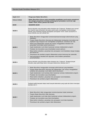 Standard Kualiti Pendidikan Malaysia 2010




Aspek 3.2.3                Pengurusan Badan Beruniform

Kriteria Kritikal          Badan Beruniform diurus untuk memastikan penglibatan murid secara menyeluruh
                           dan sebagai pengukuhan terhadap pembangunan perwatakan murid dari segi
                           intelek, rohani, emosi, jasmani dan sosial.

SKOR                       DESKRIPSI SKOR

                       Semua kekuatan yang dihuraikan dalam deskripsi skor 5 dipenuhi. Terdapat unsur inovasi
                       dan kreativiti yang menambah nilai pada usaha-usaha meningkatkan kecemerlangan
SKOR 6
                       sekolah yang membawa kepada peningkatan pencapaian murid. Usaha seumpama ini
                       sesuai ditanda aras oleh sekolah lain.

                       •    Badan Beruniform menggunakan kurikulum/panduan/rancangan aktiviti tahunan yang
                            disediakan.
                       •    Program Badan Beruniform dirancang dan dilaksanakan berdasarkan kemudahan dan
                            kepakaran bagi mengukuh dan meningkatkan pengetahuan, kemahiran dan nilai.
                       •    Aktiviti yang dilaksanakan menarik dan mampu menggalakkan kehadiran dan
                            penyertaan murid dalam aktiviti kokurikulum.
SKOR 5                 •    Aspek keselamatan murid diberi keutamaan semasa melaksanakan program.
                       •    Peralatan dan kemudahan asas dimanfaatkan secara optimum.
                       •    Rekod aktiviti, kehadiran, penyertaan dan pencapaian murid disediakan dengan lengkap
                            dan kemas kini.
                       •    Pemantauan dan penilaian program dilaksanakan secara terancang dan sistematik.
                       •    Hasil pemantauan dianalisis dan digunakan untuk tindakan pembetulan/
                            penambahbaikan.

                       Semua kekuatan yang dihuraikan dalam deskripsi skor 3 dipenuhi. Terdapat banyak
SKOR 4
                       kekuatan yang nyata tetapi belum mencapai keseluruhan deskripsi skor 5.


                       •    Badan Beruniform menggunakan rancangan aktiviti tahunan yang disediakan.
                       •    Program Badan Beruniform dirancang dan dilaksanakan, dan mampu menggalakkan
                            kehadiran dan penyertaan murid dalam aktiviti kokurikulum.
SKOR 3                 •    Aspek keselamatan murid sentiasa diberi keutamaan semasa melaksanakan program.
                       •    Peralatan dan kemudahan asas dimanfaatkan.
                       •    Rekod aktiviti, kehadiran, penyertaan dan pencapaian murid disediakan.
                       •    Pemantauan dan penilaian program dilaksanakan.


                       Terdapat sedikit kekuatan tetapi masih banyak kelemahan yang nyata dan belum mencapai
SKOR 2
                       deskripsi skor 3.




                       •    Badan Beruniform tidak menggunakan kurikulum/panduan badan berkenaan.
                       •    Program Badan Beruniform tidak dirancang.
                       •    Aspek keselamatan murid tidak diberi keutamaan semasa melaksanakan program.
SKOR 1
                       •    Peralatan dan kemudahan asas tidak dimanfaatkan.
                       •    Rekod aktiviti, kehadiran, penyertaan dan pencapaian murid tidak disediakan
                       •    Pemantauan dan penilaian program tidak dilaksanakan.




                                                      69
 