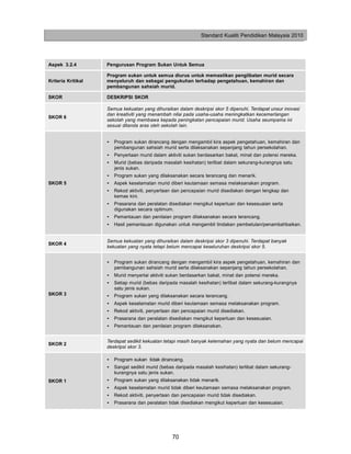 Standard Kualiti Pendidikan Malaysia 2010




Aspek 3.2.4         Pengurusan Program Sukan Untuk Semua

                    Program sukan untuk semua diurus untuk memastikan penglibatan murid secara
Kriteria Kritikal   menyeluruh dan sebagai pengukuhan terhadap pengetahuan, kemahiran dan
                    pembangunan sahsiah murid.

SKOR                DESKRIPSI SKOR

                    Semua kekuatan yang dihuraikan dalam deskripsi skor 5 dipenuhi. Terdapat unsur inovasi
                    dan kreativiti yang menambah nilai pada usaha-usaha meningkatkan kecemerlangan
SKOR 6
                    sekolah yang membawa kepada peningkatan pencapaian murid. Usaha seumpama ini
                    sesuai ditanda aras oleh sekolah lain.


                    •   Program sukan dirancang dengan mengambil kira aspek pengetahuan, kemahiran dan
                        pembangunan sahsiah murid serta dilaksanakan sepanjang tahun persekolahan.
                    •   Penyertaan murid dalam aktiviti sukan berdasarkan bakat, minat dan potensi mereka.
                    •   Murid (bebas daripada masalah kesihatan) terlibat dalam sekurang-kurangnya satu
                        jenis sukan.
                    •   Program sukan yang dilaksanakan secara terancang dan menarik.
SKOR 5              •   Aspek keselamatan murid diberi keutamaan semasa melaksanakan program.
                    •   Rekod aktiviti, penyertaan dan pencapaian murid disediakan dengan lengkap dan
                        kemas kini.
                    •   Prasarana dan peralatan disediakan mengikut keperluan dan kesesuaian serta
                        digunakan secara optimum.
                    •   Pemantauan dan penilaian program dilaksanakan secara terancang.
                    •   Hasil pemantauan digunakan untuk mengambil tindakan pembetulan/penambahbaikan.


                    Semua kekuatan yang dihuraikan dalam deskripsi skor 3 dipenuhi. Terdapat banyak
SKOR 4
                    kekuatan yang nyata tetapi belum mencapai keseluruhan deskripsi skor 5.


                    •   Program sukan dirancang dengan mengambil kira aspek pengetahuan, kemahiran dan
                        pembangunan sahsiah murid serta dilaksanakan sepanjang tahun persekolahan.
                    •   Murid menyertai aktiviti sukan berdasarkan bakat, minat dan potensi mereka.
                    •   Setiap murid (bebas daripada masalah kesihatan) terlibat dalam sekurang-kurangnya
                        satu jenis sukan.
SKOR 3              •   Program sukan yang dilaksanakan secara terancang.
                    •   Aspek keselamatan murid diberi keutamaan semasa melaksanakan program.
                    •   Rekod aktiviti, penyertaan dan pencapaian murid disediakan.
                    •   Prasarana dan peralatan disediakan mengikut keperluan dan kesesuaian.
                    •   Pemantauan dan penilaian program dilaksanakan.


                    Terdapat sedikit kekuatan tetapi masih banyak kelemahan yang nyata dan belum mencapai
SKOR 2
                    deskripsi skor 3.

                    •   Program sukan tidak dirancang.
                    •   Sangat sedikit murid (bebas daripada masalah kesihatan) terlibat dalam sekurang-
                        kurangnya satu jenis sukan.
SKOR 1              •   Program sukan yang dilaksanakan tidak menarik.
                    •   Aspek keselamatan murid tidak diberi keutamaan semasa melaksanakan program.
                    •   Rekod aktiviti, penyertaan dan pencapaian murid tidak disediakan.
                    •   Prasarana dan peralatan tidak disediakan mengikut keperluan dan kesesuaian.




                                                  70
 