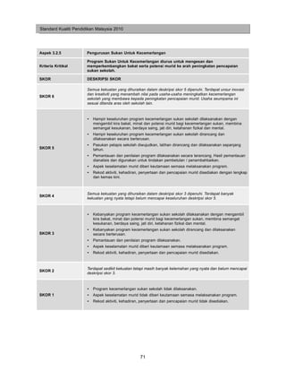 Standard Kualiti Pendidikan Malaysia 2010




Aspek 3.2.5            Pengurusan Sukan Untuk Kecemerlangan

                       Program Sukan Untuk Kecemerlangan diurus untuk mengesan dan
Kriteria Kritikal      memperkembangkan bakat serta potensi murid ke arah peningkatan pencapaian
                       sukan sekolah.

SKOR                   DESKRIPSI SKOR

                       Semua kekuatan yang dihuraikan dalam deskripsi skor 5 dipenuhi. Terdapat unsur inovasi
                       dan kreativiti yang menambah nilai pada usaha-usaha meningkatkan kecemerlangan
SKOR 6
                       sekolah yang membawa kepada peningkatan pencapaian murid. Usaha seumpama ini
                       sesuai ditanda aras oleh sekolah lain.


                       •   Hampir keseluruhan program kecemerlangan sukan sekolah dilaksanakan dengan
                           mengambil kira bakat, minat dan potensi murid bagi kecemerlangan sukan, membina
                           semangat kesukanan, berdaya saing, jati diri, ketahanan fizikal dan mental.
                       •   Hampir keseluruhan program kecemerlangan sukan sekolah dirancang dan
                           dilaksanakan secara berterusan.
                       •   Pasukan pelapis sekolah diwujudkan, latihan dirancang dan dilaksanakan sepanjang
SKOR 5                     tahun.
                       •   Pemantauan dan penilaian program dilaksanakan secara terancang. Hasil pemantauan
                           dianalisis dan digunakan untuk tindakan pembetulan / penambahbaikan.
                       •   Aspek keselamatan murid diberi keutamaan semasa melaksanakan program.
                       •   Rekod aktiviti, kehadiran, penyertaan dan pencapaian murid disediakan dengan lengkap
                           dan kemas kini.



                       Semua kekuatan yang dihuraikan dalam deskripsi skor 3 dipenuhi. Terdapat banyak
SKOR 4
                       kekuatan yang nyata tetapi belum mencapai keseluruhan deskripsi skor 5.



                       •   Kebanyakan program kecemerlangan sukan sekolah dilaksanakan dengan mengambil
                           kira bakat, minat dan potensi murid bagi kecemerlangan sukan, membina semangat
                           kesukanan, berdaya saing, jati diri, ketahanan fizikal dan mental.
                       •   Kebanyakan program kecemerlangan sukan sekolah dirancang dan dilaksanakan
SKOR 3                     secara berterusan.
                       •   Pemantauan dan penilaian program dilaksanakan.
                       •   Aspek keselamatan murid diberi keutamaan semasa melaksanakan program.
                       •   Rekod aktiviti, kehadiran, penyertaan dan pencapaian murid disediakan.



                       Terdapat sedikit kekuatan tetapi masih banyak kelemahan yang nyata dan belum mencapai
SKOR 2
                       deskripsi skor 3.


                       •   Program kecemerlangan sukan sekolah tidak dilaksanakan.
SKOR 1                 •   Aspek keselamatan murid tidak diberi keutamaan semasa melaksanakan program.
                       •   Rekod aktiviti, kehadiran, penyertaan dan pencapaian murid tidak disediakan.




                                                     71
 