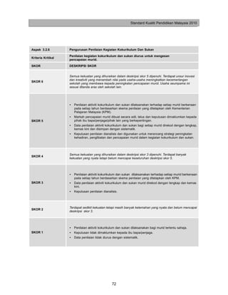 Standard Kualiti Pendidikan Malaysia 2010




Aspek 3.2.6         Pengurusan Penilaian Kegiatan Kokurikulum Dan Sukan

                    Penilaian kegiatan kokurikulum dan sukan diurus untuk mengesan
Kriteria Kritikal
                    pencapaian murid.

SKOR                DESKRIPSI SKOR


                    Semua kekuatan yang dihuraikan dalam deskripsi skor 5 dipenuhi. Terdapat unsur inovasi
                    dan kreativiti yang menambah nilai pada usaha-usaha meningkatkan kecemerlangan
SKOR 6
                    sekolah yang membawa kepada peningkatan pencapaian murid. Usaha seumpama ini
                    sesuai ditanda aras oleh sekolah lain.




                    •   Penilaian aktiviti kokurikulum dan sukan dilaksanakan terhadap setiap murid berkenaan
                        pada setiap tahun berdasarkan skema penilaian yang ditetapkan oleh Kementerian
                        Pelajaran Malaysia (KPM).
                    •   Markah pencapaian murid dibuat secara adil, telus dan keputusan dimaklumkan kepada
SKOR 5                  pihak ibu bapa/penjaga/pihak lain yang berkepentingan.
                    •   Data penilaian aktiviti kokurikulum dan sukan bagi setiap murid direkod dengan lengkap,
                        kemas kini dan disimpan dengan sistematik.
                    •   Keputusan penilaian dianalisis dan digunakan untuk merancang strategi peningkatan
                        kehadiran, penglibatan dan pencapaian murid dalam kegiatan kokurikulum dan sukan.




                    Semua kekuatan yang dihuraikan dalam deskripsi skor 3 dipenuhi. Terdapat banyak
SKOR 4
                    kekuatan yang nyata tetapi belum mencapai keseluruhan deskripsi skor 5.




                    •   Penilaian aktiviti kokurikulum dan sukan dilaksanakan terhadap setiap murid berkenaan
                        pada setiap tahun berdasarkan skema penilaian yang ditetapkan oleh KPM.
SKOR 3              •   Data penilaian aktiviti kokurikulum dan sukan murid direkod dengan lengkap dan kemas
                        kini.
                    •   Keputusan penilaian dianalisis.




                    Terdapat sedikit kekuatan tetapi masih banyak kelemahan yang nyata dan belum mencapai
SKOR 2
                    deskripsi skor 3.




                    •   Penilaian aktiviti kokurikulum dan sukan dilaksanakan bagi murid tertentu sahaja.
SKOR 1              •   Keputusan tidak dimaklumkan kepada ibu bapa/penjaga.
                    •   Data penilaian tidak diurus dengan sistematik.




                                                   72
 