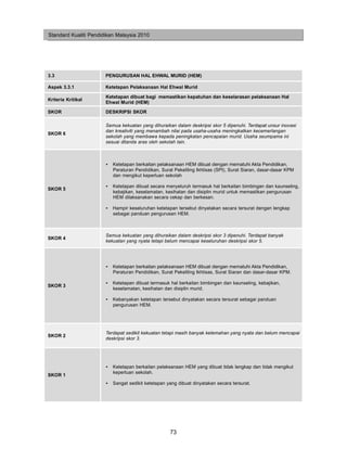 Standard Kualiti Pendidikan Malaysia 2010




3.3                    PENGURUSAN HAL EHWAL MURID (HEM)

Aspek 3.3.1            Ketetapan Pelaksanaan Hal Ehwal Murid

                       Ketetapan dibuat bagi memastikan kepatuhan dan keselarasan pelaksanaan Hal
Kriteria Kritikal
                       Ehwal Murid (HEM)
SKOR                   DESKRIPSI SKOR

                       Semua kekuatan yang dihuraikan dalam deskripsi skor 5 dipenuhi. Terdapat unsur inovasi
                       dan kreativiti yang menambah nilai pada usaha-usaha meningkatkan kecemerlangan
SKOR 6
                       sekolah yang membawa kepada peningkatan pencapaian murid. Usaha seumpama ini
                       sesuai ditanda aras oleh sekolah lain.



                       •   Ketetapan berkaitan pelaksanaan HEM dibuat dengan mematuhi Akta Pendidikan,
                           Peraturan Pendidikan, Surat Pekeliling Ikhtisas (SPI), Surat Siaran, dasar-dasar KPM
                           dan mengikut keperluan sekolah

                       •   Ketetapan dibuat secara menyeluruh termasuk hal berkaitan bimbingan dan kaunseling,
SKOR 5
                           kebajikan, keselamatan, kesihatan dan disiplin murid untuk memastikan pengurusan
                           HEM dilaksanakan secara cekap dan berkesan.

                       •   Hampir keseluruhan ketetapan tersebut dinyatakan secara tersurat dengan lengkap
                           sebagai panduan pengurusan HEM.



                       Semua kekuatan yang dihuraikan dalam deskripsi skor 3 dipenuhi. Terdapat banyak
SKOR 4
                       kekuatan yang nyata tetapi belum mencapai keseluruhan deskripsi skor 5.




                       •   Ketetapan berkaitan pelaksanaan HEM dibuat dengan mematuhi Akta Pendidikan,
                           Peraturan Pendidikan, Surat Pekeliling Ikhtisas, Surat Siaran dan dasar-dasar KPM.

                       •   Ketetapan dibuat termasuk hal berkaitan bimbingan dan kaunseling, kebajikan,
SKOR 3
                           keselamatan, kesihatan dan disiplin murid.

                       •   Kebanyakan ketetapan tersebut dinyatakan secara tersurat sebagai panduan
                           pengurusan HEM.




                       Terdapat sedikit kekuatan tetapi masih banyak kelemahan yang nyata dan belum mencapai
SKOR 2
                       deskripsi skor 3.




                       •   Ketetapan berkaitan pelaksanaan HEM yang dibuat tidak lengkap dan tidak mengikut
                           keperluan sekolah.
SKOR 1
                       •   Sangat sedikit ketetapan yang dibuat dinyatakan secara tersurat.




                                                     73
 