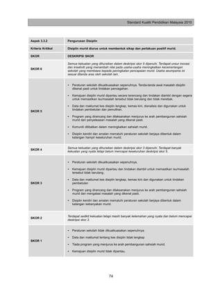 Standard Kualiti Pendidikan Malaysia 2010




Aspek 3.3.2         Pengurusan Disiplin

Kriteria Kritikal   Disiplin murid diurus untuk membentuk sikap dan perlakuan positif murid.

SKOR                DESKRIPSI SKOR

                    Semua kekuatan yang dihuraikan dalam deskripsi skor 5 dipenuhi. Terdapat unsur inovasi
                    dan kreativiti yang menambah nilai pada usaha-usaha meningkatkan kecemerlangan
SKOR 6
                    sekolah yang membawa kepada peningkatan pencapaian murid. Usaha seumpama ini
                    sesuai ditanda aras oleh sekolah lain.


                    •   Peraturan sekolah dikuatkuasakan sepenuhnya. Tanda-tanda awal masalah disiplin
                        dikenal pasti untuk tindakan pencegahan.

                    •   Kemajuan disiplin murid dipantau secara terancang dan tindakan diambil dengan segera
                        untuk memastikan isu/masalah tersebut tidak berulang dan tidak merebak.

                    •   Data dan maklumat kes disiplin lengkap, kemas kini, dianalisis dan digunakan untuk
                        tindakan pembetulan dan pemulihan.
SKOR 5
                    •   Program yang dirancang dan dilaksanakan menjurus ke arah pembangunan sahsiah
                        murid dan penyelesaian masalah yang dikenal pasti.

                    •   Komuniti dilibatkan dalam meningkatkan sahsiah murid.

                    •   Disiplin kendiri dan amalan mematuhi peraturan sekolah berjaya dibentuk dalam
                        kalangan hampir keseluruhan murid.


                    Semua kekuatan yang dihuraikan dalam deskripsi skor 3 dipenuhi. Terdapat banyak
SKOR 4
                    kekuatan yang nyata tetapi belum mencapai keseluruhan deskripsi skor 5.


                    •   Peraturan sekolah dikuatkuasakan sepenuhnya.

                    •   Kemajuan disiplin murid dipantau dan tindakan diambil untuk memastikan isu/masalah
                        tersebut tidak berulang.

                    •   Data dan maklumat kes disiplin lengkap, kemas kini dan digunakan untuk tindakan
SKOR 3                  pembetulan

                    •   Program yang dirancang dan dilaksanakan menjurus ke arah pembangunan sahsiah
                        murid dan mengatasi masalah yang dikenal pasti.

                    •   Disiplin kendiri dan amalan mematuhi peraturan sekolah berjaya dibentuk dalam
                        kalangan kebanyakan murid.


                    Terdapat sedikit kekuatan tetapi masih banyak kelemahan yang nyata dan belum mencapai
SKOR 2
                    deskripsi skor 3.


                    •   Peraturan sekolah tidak dikuatkuasakan sepenuhnya.

                    •   Data dan maklumat tentang kes disiplin tidak lengkap
SKOR 1
                    •   Tiada program yang menjurus ke arah pembangunan sahsiah murid.

                    •   Kemajuan disiplin murid tidak dipantau.




                                                  74
 