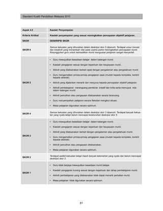 Standard Kualiti Pendidikan Malaysia 2010




Aspek 4.5              Kaedah Penyampaian

Kriteria Kritikal      Kaedah penyampaian yang sesuai meningkatkan pencapaian objektif pelajaran.

SKOR                   DESKRIPSI SKOR

                       Semua kekuatan yang dihuraikan dalam deskripsi skor 5 dipenuhi. Terdapat unsur inovasi
SKOR 6                 dan kreativiti yang menambah nilai pada usaha-usaha meningkatkan pencapaian murid.
                       Kesungguhan guru untuk memastikan murid menguasai pelajaran sangat menyerlah.


                       •   Guru mewujudkan kesediaan belajar dalam kalangan murid.

                       •   Kaedah pengajaran sesuai dengan keperluan dan keupayaan murid .

                       •   Aktiviti yang dilaksanakan berkait rapat dengan pengalaman atau pengetahuan murid.

                       •   Guru mengamalkan prinsip-prinsip pengajaran asas (mudah kepada kompleks, konkrit
                           kepada abstrak).

SKOR 5                 •   Aktiviti yang dijalankan menarik dan menjurus kepada pencapaian objektif pelajaran.

                       •   Aktiviti pembelajaran merangsang pemikiran kreatif dan kritis serta memupuk nilai
                           dalam kalangan murid.

                       •   Aktiviti pemulihan atau pengayaan dilaksanakan secara terancang.

                       •   Guru menyampaikan pelajaran secara fleksibel mengikut situasi.

                       •   Masa pelajaran digunakan secara optimum.

                       Semua kekuatan yang dihuraikan dalam deskripsi skor 3 dipenuhi. Terdapat banyak kekua-
SKOR 4
                       tan yang nyata tetapi belum mencapai keseluruhan deskripsi skor 5.


                       •   Guru mewujudkan kesediaan belajar dalam kalangan murid.

                       •   Kaedah pengajaran sesuai dengan keperluan dan keupayaan murid.

                       •   Aktiviti yang dilaksanakan berkait dengan pengalaman atau pengetahuan murid.
SKOR 3
                       •   Guru mengamalkan prinsip-prinsip pengajaran asas (mudah kepada kompleks, konkrit
                           kepada abstrak).

                       •   Aktiviti pemulihan atau pengayaan dilaksanakan.

                       •   Masa pelajaran digunakan secara optimum.

                       Terdapat sedikit kekuatan tetapi masih banyak kelemahan yang nyata dan belum mencapai
SKOR 2
                       deskripsi skor 3.

                       •   Guru tidak berjaya mewujudkan kesediaan murid belajar.

                       •   Kaedah pengajaran kurang sesuai dengan keperluan dan tahap pembelajaran murid.
SKOR 1
                       •   Aktiviti pembelajaran yang dilaksanakan tidak dapat menarik perhatian murid.

                       •   Masa pelajaran tidak digunakan secara optimum.




                                                     81
 