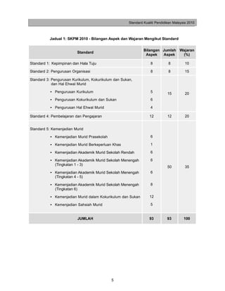 Standard Kualiti Pendidikan Malaysia 2010



          Jadual 1: SKPM 2010 - Bilangan Aspek dan Wajaran Mengikut Standard


                                                               Bilangan Jumlah Wajaran
                         Standard
                                                                Aspek   Aspek   (%)

Standard 1: Kepimpinan dan Hala Tuju                               8          8          10

Standard 2: Pengurusan Organisasi                                  8          8          15

Standard 3: Pengurusan Kurikulum, Kokurikulum dan Sukan,
            dan Hal Ehwal Murid

           • Pengurusan Kurikulum                                  5          15         20
           • Pengurusan Kokurikulum dan Sukan                      6

           • Pengurusan Hal Ehwal Murid                            4

Standard 4: Pembelajaran dan Pengajaran                           12          12         20


Standard 5: Kemenjadian Murid

           • Kemenjadian Murid Prasekolah                          6

           • Kemenjadian Murid Berkeperluan Khas                   1

           • Kemenjadian Akademik Murid Sekolah Rendah             6

           • Kemenjadian Akademik Murid Sekolah Menengah           6
             (Tingkatan 1 - 3)
                                                                              50         35
           • Kemenjadian Akademik Murid Sekolah Menengah           6
             (Tingkatan 4 - 5)

           • Kemenjadian Akademik Murid Sekolah Menengah           8
             (Tingkatan 6)

           • Kemenjadian Murid dalam Kokurikulum dan Sukan        12

           • Kemenjadian Sahsiah Murid                             5


                          JUMLAH                                  93         93         100




                                            5
 