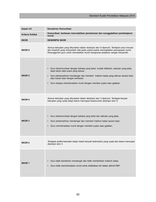 Standard Kualiti Pendidikan Malaysia 2010




Aspek 4.6           Kemahiran Komunikasi

                    Komunikasi berkesan memudahkan pemahaman dan menggalakkan pembelajaran
Kriteria Kritikal
                    murid.

SKOR                DESKRIPSI SKOR


                    Semua kekuatan yang dihuraikan dalam deskripsi skor 5 dipenuhi. Terdapat unsur inovasi
SKOR 6              dan kreativiti yang menambah nilai pada usaha-usaha meningkatkan pencapaian murid.
                    Kesungguhan guru untuk memastikan murid menguasai pelajaran sangat menyerlah.




                    •   Guru berkomunikasi dengan bahasa yang betul, mudah difahami, sebutan yang jelas,
                        tepat serta nada suara yang sesuai.

SKOR 5              •   Guru berkemahiran mendengar dan memberi maklum balas yang relevan secara lisan
                        atau bukan lisan dengan berkesan.

                    •   Guru berjaya memotivasikan murid dengan memberi pujian atau galakan.




                    Semua kekuatan yang dihuraikan dalam deskripsi skor 3 dipenuhi. Terdapat banyak
SKOR 4
                    kekuatan yang nyata tetapi belum mencapai keseluruhan deskripsi skor 5.




                    •   Guru berkomunikasi dengan bahasa yang betul dan sebutan yang jelas.

SKOR 3              •   Guru berkemahiran mendengar dan memberi maklum balas secara lisan.

                    •   Guru memotivasikan murid dengan memberi pujian atau galakan.




                    Terdapat sedikit kekuatan tetapi masih banyak kelemahan yang nyata dan belum mencapai
SKOR 2
                    deskripsi skor 3.




                    •   Guru tidak kemahiran mendengar dan tidak memberikan maklum balas.
SKOR 1
                    •   Guru tidak memotivasikan murid untuk melibatkan diri dalam aktiviti P&P.




                                                   82
 