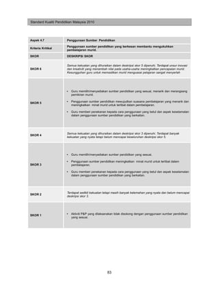 Standard Kualiti Pendidikan Malaysia 2010




Aspek 4.7              Penggunaan Sumber Pendidikan

                       Penggunaan sumber pendidikan yang berkesan membantu mengukuhkan
Kriteria Kritikal
                       pembelajaran murid.

SKOR                   DESKRIPSI SKOR


                       Semua kekuatan yang dihuraikan dalam deskripsi skor 5 dipenuhi. Terdapat unsur inovasi
SKOR 6                 dan kreativiti yang menambah nilai pada usaha-usaha meningkatkan pencapaian murid.
                       Kesungguhan guru untuk memastikan murid menguasai pelajaran sangat menyerlah




                       •   Guru memilih/menyediakan sumber pendidikan yang sesuai, menarik dan merangsang
                           pemikiran murid.

SKOR 5                 •   Penggunaan sumber pendidikan mewujudkan suasana pembelajaran yang menarik dan
                           meningkatkan minat murid untuk terlibat dalam pembelajaran.

                       •   Guru memberi penekanan kepada cara penggunaan yang betul dan aspek keselamatan
                           dalam penggunaan sumber pendidikan yang berkaitan.




                       Semua kekuatan yang dihuraikan dalam deskripsi skor 3 dipenuhi. Terdapat banyak
SKOR 4
                       kekuatan yang nyata tetapi belum mencapai keseluruhan deskripsi skor 5.




                       •   Guru memilih/menyediakan sumber pendidikan yang sesuai.

                       •   Penggunaan sumber pendidikan meningkatkan minat murid untuk terlibat dalam
SKOR 3                     pembelajaran.

                       •   Guru memberi penekanan kepada cara penggunaan yang betul dan aspek keselamatan
                           dalam penggunaan sumber pendidikan yang berkaitan.




                       Terdapat sedikit kekuatan tetapi masih banyak kelemahan yang nyata dan belum mencapai
SKOR 2
                       deskripsi skor 3.




SKOR 1                 •   Aktiviti P&P yang dilaksanakan tidak disokong dengan penggunaan sumber pendidikan
                           yang sesuai.




                                                    83
 