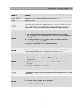 Standard Kualiti Pendidikan Malaysia 2010




Aspek 4.8           Penilaian

Kriteria Kritikal   Penilaian yang berterusan meningkatkan keberkesanan P&P.

SKOR                DESKRIPSI SKOR


                    Semua kekuatan yang dihuraikan dalam deskripsi skor 5 dipenuhi. Terdapat unsur inovasi
SKOR 6              dan kreativiti yang menambah nilai pada usaha-usaha meningkatkan pencapaian murid.
                    Kesungguhan guru untuk memastikan murid menguasai pelajaran sangat menyerlah.




                    •   Guru menggunakan pelbagai kaedah untuk membuat penilaian formatif semasa
                        P&P untuk mengukur dan mengesan kemajuan murid serta memastikan objektif/hasil
                        pembelajaran tercapai.
SKOR 5
                    •   Guru menggunakan maklum balas penilaian formatif untuk tindakan pembetulan /
                        penambahbaikan segera dalam P&P.

                    •   Hasil kerja murid disemak secara konstruktif dan konsisten.




                    Semua kekuatan yang dihuraikan dalam deskripsi skor 3 dipenuhi. Terdapat banyak
SKOR 4
                    kekuatan yang nyata tetapi belum mencapai keseluruhan deskripsi skor 5.




                    •   Guru membuat penilaian formatif semasa P&P untuk mengukur dan mengesan
                        kemajuan murid.

SKOR 3              •   Guru menggunakan maklum balas penilaian formatif untuk tindakan pembetulan
                        dalam P&P.

                    •   Hasil kerja murid disemak secara konsisten.




                    Terdapat sedikit kekuatan tetapi masih banyak kelemahan yang nyata dan belum mencapai
SKOR 2
                    deskripsi skor 3.




                    •   Guru tidak membuat penilaian formatif semasa P&P.
SKOR 1
                    •   Hasil kerja murid tidak disemak.




                                                  84
 