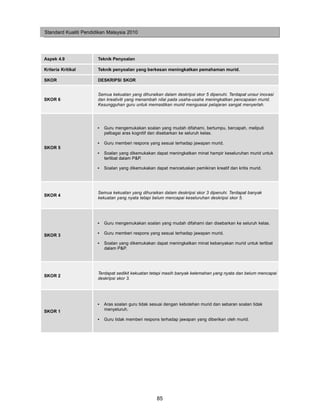 Standard Kualiti Pendidikan Malaysia 2010




Aspek 4.9              Teknik Penyoalan

Kriteria Kritikal      Teknik penyoalan yang berkesan meningkatkan pemahaman murid.

SKOR                   DESKRIPSI SKOR


                       Semua kekuatan yang dihuraikan dalam deskripsi skor 5 dipenuhi. Terdapat unsur inovasi
SKOR 6                 dan kreativiti yang menambah nilai pada usaha-usaha meningkatkan pencapaian murid.
                       Kesungguhan guru untuk memastikan murid menguasai pelajaran sangat menyerlah.




                       •   Guru mengemukakan soalan yang mudah difahami, bertumpu, bercapah, meliputi
                           pelbagai aras kognitif dan disebarkan ke seluruh kelas.

                       •   Guru memberi respons yang sesuai terhadap jawapan murid.
SKOR 5
                       •   Soalan yang dikemukakan dapat meningkatkan minat hampir keseluruhan murid untuk
                           terlibat dalam P&P.

                       •   Soalan yang dikemukakan dapat mencetuskan pemikiran kreatif dan kritis murid.




                       Semua kekuatan yang dihuraikan dalam deskripsi skor 3 dipenuhi. Terdapat banyak
SKOR 4
                       kekuatan yang nyata tetapi belum mencapai keseluruhan deskripsi skor 5.




                       •   Guru mengemukakan soalan yang mudah difahami dan disebarkan ke seluruh kelas.

SKOR 3                 •   Guru memberi respons yang sesuai terhadap jawapan murid.

                       •   Soalan yang dikemukakan dapat meningkatkan minat kebanyakan murid untuk terlibat
                           dalam P&P.




                       Terdapat sedikit kekuatan tetapi masih banyak kelemahan yang nyata dan belum mencapai
SKOR 2
                       deskripsi skor 3.




                       •   Aras soalan guru tidak sesuai dengan kebolehan murid dan sebaran soalan tidak
SKOR 1                     menyeluruh.

                       •   Guru tidak memberi respons terhadap jawapan yang diberikan oleh murid.




                                                    85
 