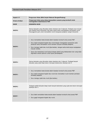 Standard Kualiti Pendidikan Malaysia 2010




Aspek 4.11             Pengurusan Kelas (Bilik Darjah/ Makmal/ Bengkel/Padang)
                       Pengurusan kelas yang cekap mewujudkan suasana yang kondusif untuk
Kriteria Kritikal
                       meningkatkan keberkesanan P&P.

SKOR                   DESKRIPSI SKOR


                       Semua kekuatan yang dihuraikan dalam deskripsi skor 5 dipenuhi. Terdapat unsur inovasi
SKOR 6                 dan kreativiti yang menambah nilai pada usaha-usaha meningkatkan pencapaian murid.
                       Kesungguhan guru untuk memastikan murid menguasai pelajaran sangat menyerlah.




                       •   Guru memastikan kelas berada dalam keadaan kondusif untuk proses P&P.

                       •   Guru dapat mengawal tingkah laku murid dengan menegaskan pematuhan pada
                           peraturan serta memastikan murid memberi tumpuan terhadap pelajaran.
SKOR 5
                       •   Guru menegur salah laku murid (jika berlaku) dengan serta-merta tanpa menjejaskan
                           maruah mereka.

                       •   Susun atur kedudukan murid sesuai dengan aktiviti yang dilaksanakan dan ruang kelas
                           digunakan secara optimum untuk tujuan pembelajaran.




                       Semua kekuatan yang dihuraikan dalam deskripsi skor 3 dipenuhi. Terdapat banyak
SKOR 4
                       kekuatan yang nyata tetapi belum mencapai keseluruhan deskripsi skor 5.




                       •   Guru memastikan kelas berada dalam keadaan kondusif untuk proses P&P.

                       •   Guru dapat mengawal tingkah laku murid dan memastikan murid memberi perhatian
SKOR 3
                           terhadap pelajaran.

                       •   Guru menegur salah laku murid (jika berlaku).




                       Terdapat sedikit kekuatan tetapi masih banyak kelemahan yang nyata dan belum mencapai
SKOR 2
                       deskripsi skor 3.




                       •   Guru tidak memastikan kelas berada dalam keadaan kondusif untuk proses P&P.
SKOR 1
                       •   Guru gagal mengawal tingkah laku murid.




                                                     87
 