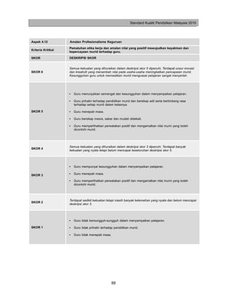 Standard Kualiti Pendidikan Malaysia 2010




Aspek 4.12          Amalan Profesionalisme Keguruan
                    Pematuhan etika kerja dan amalan nilai yang positif mewujudkan keyakinan dan
Kriteria Kritikal
                    kepercayaan murid terhadap guru.

SKOR                DESKRIPSI SKOR


                    Semua kekuatan yang dihuraikan dalam deskripsi skor 5 dipenuhi. Terdapat unsur inovasi
SKOR 6              dan kreativiti yang menambah nilai pada usaha-usaha meningkatkan pencapaian murid.
                    Kesungguhan guru untuk memastikan murid menguasai pelajaran sangat menyerlah.




                    •   Guru menunjukkan semangat dan kesungguhan dalam menyampaikan pelajaran.

                    •   Guru prihatin terhadap pendidikan murid dan bersikap adil serta bertimbang rasa
                        terhadap setiap murid dalam kelasnya.

SKOR 5              •   Guru menepati masa.

                    •   Guru bersikap mesra, sabar dan mudah didekati.

                    •   Guru memperlihatkan perwatakan positif dan mengamalkan nilai murni yang boleh
                        dicontohi murid.




                    Semua kekuatan yang dihuraikan dalam deskripsi skor 3 dipenuhi. Terdapat banyak
SKOR 4
                    kekuatan yang nyata tetapi belum mencapai keseluruhan deskripsi skor 5.




                    •   Guru mempunyai kesungguhan dalam menyampaikan pelajaran.

SKOR 3              •   Guru menepati masa.

                    •   Guru memperlihatkan perwatakan positif dan mengamalkan nilai murni yang boleh
                        dicontohi murid.




                    Terdapat sedikit kekuatan tetapi masih banyak kelemahan yang nyata dan belum mencapai
SKOR 2
                    deskripsi skor 3.




                    •   Guru tidak bersungguh-sungguh dalam menyampaikan pelajaran.

SKOR 1              •   Guru tidak prihatin terhadap pendidikan murid.

                    •   Guru tidak menepati masa.




                                                    88
 