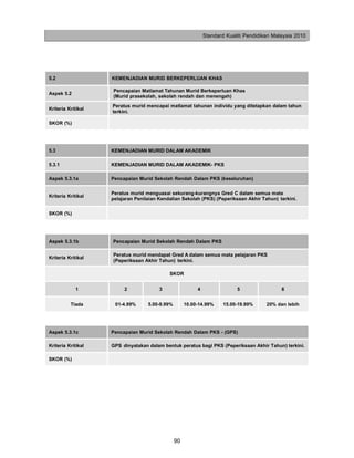 Standard Kualiti Pendidikan Malaysia 2010




5.2                 KEMENJADIAN MURID BERKEPERLUAN KHAS

                    Pencapaian Matlamat Tahunan Murid Berkeperluan Khas
Aspek 5.2
                    (Murid prasekolah, sekolah rendah dan menengah)
                    Peratus murid mencapai matlamat tahunan individu yang ditetapkan dalam tahun
Kriteria Kritikal
                    terkini.

SKOR (%)

D5

5.3                 KEMENJADIAN MURID DALAM AKADEMIK

5.3.1               KEMENJADIAN MURID DALAM AKADEMIK- PKS

Aspek 5.3.1a        Pencapaian Murid Sekolah Rendah Dalam PKS (keseluruhan)

                    Peratus murid menguasai sekurang-kurangnya Gred C dalam semua mata
Kriteria Kritikal
                    pelajaran Penilaian Kendalian Sekolah (PKS) (Peperiksaan Akhir Tahun) terkini.

SKOR (%)




Aspek 5.3.1b        Pencapaian Murid Sekolah Rendah Dalam PKS

                    Peratus murid mendapat Gred A dalam semua mata pelajaran PKS
Kriteria Kritikal
                    (Peperiksaan Akhir Tahun) terkini.

                                            SKOR


            1            2              3                 4                5                 6


          Tiada      01-4.99%      5.00-9.99%        10.00-14.99%     15.00-19.99%     20% dan lebih




Aspek 5.3.1c        Pencapaian Murid Sekolah Rendah Dalam PKS - (GPS)

Kriteria Kritikal   GPS dinyatakan dalam bentuk peratus bagi PKS (Peperiksaan Akhir Tahun) terkini.

SKOR (%)




                                                90
 