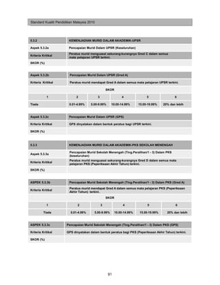 Standard Kualiti Pendidikan Malaysia 2010




5.3.2                   KEMENJADIAN MURID DALAM AKADEMIK-UPSR

Aspek 5.3.2a            Pencapaian Murid Dalam UPSR (Keseluruhan)
                        Peratus murid menguasai sekurang-kurangnya Gred C dalam semua
Kriteria Kritikal
                        mata pelajaran UPSR terkini.
SKOR (%)


Aspek 5.3.2b             Pencapaian Murid Dalam UPSR (Gred A)

Kriteria Kritikal        Peratus murid mendapat Gred A dalam semua mata pelajaran UPSR terkini.

                                                    SKOR

            1                2              3                  4               5                6

Tiada                   0.01-4.99%    5.00-9.99%      10.00-14.99%        15.00-19.99%   20% dan lebih



Aspek 5.3.2c            Pencapaian Murid Dalam UPSR (GPS)

Kriteria Kritikal       GPS dinyatakan dalam bentuk peratus bagi UPSR terkini.

SKOR (%)



5.3.3                   KEMENJADIAN MURID DALAM AKADEMIK-PKS SEKOLAH MENENGAH

                        Pencapaian Murid Sekolah Menengah (Ting.Peralihan/1 - 3) Dalam PKS
Aspek 5.3.3a
                        (keseluruhan)
                        Peratus murid menguasai sekurang-kurangnya Gred D dalam semua mata
Kriteria Kritikal
                        pelajaran PKS (Peperiksaan Akhir Tahun) terkini.
SKOR (%)



ASPEK 5.3.3b            Pencapaian Murid Sekolah Menengah (Ting.Peralihan/1 - 3) Dalam PKS (Gred A)
                        Peratus murid mendapat Gred A dalam semua mata pelajaran PKS (Peperiksaan
Kriteria Kritikal
                        Akhir Tahun) terkini.
                                                    SKOR

            1                 2                 3               4              5                6

          Tiada          0.01-4.99%      5.00-9.99%        10.00-14.99%   15.00-19.99%     20% dan lebih



ASPEK 5.3.3c           Pencapaian Murid Sekolah Menengah (Ting.Peralihan/1 - 3) Dalam PKS (GPS)

Kriteria Kritikal      GPS dinyatakan dalam bentuk peratus bagi PKS (Peperiksaan Akhir Tahun) terkini.

SKOR (%)




                                                     91
 