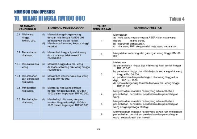 Dokumen standard kurikulum dan pentaksiran matematik tahun 4