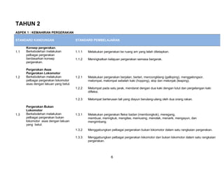 TAHUN 2
ASPEK 1 : KEMAHIRAN PERGERAKAN

STANDARD KANDUNGAN                     STANDARD PEMBELAJARAN

      Konsep pergerakan.
1.1   Berkebolehan melakukan           1.1.1   Melakukan pergerakan ke ruang am yang telah ditetapkan.
      pelbagai pergerakan
      berdasarkan konsep               1.1.2   Meningkatkan kelajuan pergerakan semasa bergerak.
      pergerakan.

      Pergerakan Asas
      Pergerakan Lokomotor
1.2   Berkebolehan melakukan           1.2.1   Melakukan pergerakan berjalan, berlari, mencongklang (galloping), menggelongsor,
      pelbagai pergerakan lokomotor            melompat, melompat sebelah kaki (hopping), skip dan melonjak (leaping).
      asas dengan lakuan yang betul.
                                       1.2.2   Melompat pada satu jarak, mendarat dengan dua kaki dengan lutut dan pergelangan kaki
                                               difleksi.

                                       1.2.3   Melompat berterusan tali yang diayun berulang-ulang oleh dua orang rakan.

      Pergerakan Bukan
      Lokomotor
1.3   Berkebolehan melakukan           1.3.1   Melakukan pergerakan fleksi badan (membongkok), meregang,
      pelbagai pergerakan bukan                membuai, meringkuk, mengilas, memusing, menolak, menarik, mengayun, dan
      lokomotor asas dengan lakuan             mengimbang.
      yang betul.
                                       1.3.2   Menggabungkan pelbagai pergerakan bukan lokomotor dalam satu rangkaian pergerakan.

                                       1.3.3   Menggabungkan pelbagai pergerakan lokomotor dan bukan lokomotor dalam satu rangkaian
                                               pergerakan.




                                                               6
 