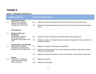 TAHUN 2
ASPEK 1 : KEMAHIRAN PERGERAKAN

STANDARD KANDUNGAN                    STANDARD PEMBELAJARAN

      Pergerakan Berirama
1.5   Berkebolehan melakukan          1.5.1   Melakukan rangkaian pergerakan lokomotor dan bukan lokomotor mengikut tempo.
      pelbagai corak pergerakan
      mengikut lagu kanak-kanak.      1.5.2   Melakukan rangkaian pergerakan lokomotor dan bukan lokomotor dengan alatan mengikut
                                              tempo.

      Gimnastik Asas

1.6   Hambur (spring) dan
      Pendaratan
      Berkebolehan melakukan          1.6.1   Melakukan hambur dengan kedua-dua belah tangan dalam pelbagai arah.
      kemahiran hambur dan
      pendaratan dengan lakuan yang   1.6.2   Melakukan hambur di atas peti lombol dan mendarat menggunakan kedua-dua belah kaki
      betul.                                  dengan lutut difleksi.

      Kawalan Badan dan Sokongan
1.7   Berkebolehan melakukan       1.7.1      Melakukan imbangan di atas garisan dan peralatan.
      pergerakan yang memerlukan
      imbangan dan sokongan badan. 1.7.2      Melakukan imbangan dengan tiga, dua dan satu tapak sokongan menggunakan bahagian
                                              badan secara berpasangan.

                                      1.7.3   Melakukan rangkaian pergerakan lokomotor dan imbangan statik mengikut iringan muzik.

      Putaran
1.8   Berkebolehan melakukan          1.8.1   Melakukan guling sisi.
      kemahiran putaran dengan
      lakuan yang betul.              1.8.2   Melakukan guling depan.


                                                              8
 