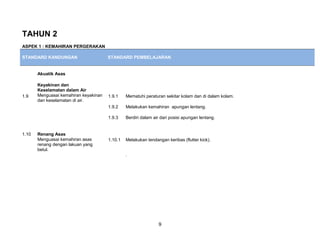 TAHUN 2
ASPEK 1 : KEMAHIRAN PERGERAKAN

STANDARD KANDUNGAN                     STANDARD PEMBELAJARAN


       Akuatik Asas

       Keyakinan dan
       Keselamatan dalam Air
1.9    Menguasai kemahiran keyakinan   1.9.1    Mematuhi peraturan sekitar kolam dan di dalam kolam.
       dan keselamatan di air.
                                       1.9.2    Melakukan kemahiran apungan lentang.

                                       1.9.3    Berdiri dalam air dari posisi apungan lentang.


1.10   Renang Asas
       Menguasai kemahiran asas        1.10.1   Melakukan tendangan keribas (flutter kick).
       renang dengan lakuan yang
       betul.
                                                .




                                                                9
 