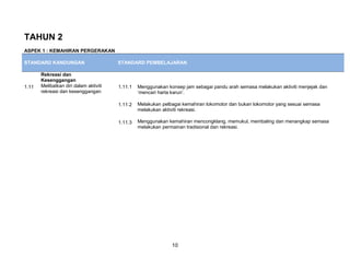 TAHUN 2
ASPEK 1 : KEMAHIRAN PERGERAKAN

STANDARD KANDUNGAN                      STANDARD PEMBELAJARAN

       Rekreasi dan
       Kesenggangan
1.11   Melibatkan diri dalam aktiviti   1.11.1   Menggunakan konsep jam sebagai pandu arah semasa melakukan aktiviti menjejak dan
       rekreasi dan kesenggangan                 ‘mencari harta karun’.

                                        1.11.2   Melakukan pelbagai kemahiran lokomotor dan bukan lokomotor yang sesuai semasa
                                                 melakukan aktiviti rekreasi.

                                        1.11.3   Menggunakan kemahiran mencongklang, memukul, membaling dan menangkap semasa
                                                 melakukan permainan tradisional dan rekreasi.




                                                               10
 