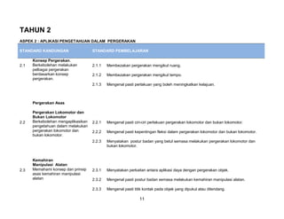 TAHUN 2
ASPEK 2 : APLIKASI PENGETAHUAN DALAM PERGERAKAN

STANDARD KANDUNGAN                   STANDARD PEMBELAJARAN

      Konsep Pergerakan.
2.1   Berkebolehan melakukan         2.1.1   Membezakan pergerakan mengikut ruang.
      pelbagai pergerakan
      berdasarkan konsep             2.1.2   Membezakan pergerakan mengikut tempo.
      pergerakan.
                                     2.1.3   Mengenal pasti perlakuan yang boleh meningkatkan kelajuan.



      Pergerakan Asas

      Pergerakan Lokomotor dan
      Bukan Lokomotor
2.2   Berkebolehan mengaplikasikan   2.2.1   Mengenal pasti ciri-ciri perlakuan pergerakan lokomotor dan bukan lokomotor.
      pengetahuan dalam melakukan
      pergerakan lokomotor dan       2.2.2   Mengenal pasti kepentingan fleksi dalam pergerakan lokomotor dan bukan lokomotor.
      bukan lokomotor.
                                     2.2.3   Menyatakan postur badan yang betul semasa melakukan pergerakan lokomotor dan
                                             bukan lokomotor.


      Kemahiran
      Manipulasi Alatan
2.3   Memahami konsep dan prinsip    2.3.1   Menyatakan perkaitan antara aplikasi daya dengan pergerakan objek.
      asas kemahiran manipulasi
      alatan                         2.3.2   Mengenal pasti postur badan semasa melakukan kemahiran manipulasi alatan.

                                     2.3.3   Mengenal pasti titik kontak pada objek yang dipukul atau ditendang.

                                                               11
 