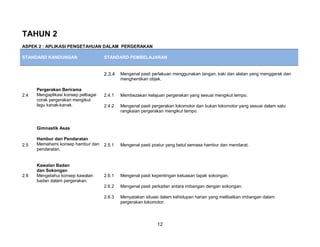 TAHUN 2
ASPEK 2 : APLIKASI PENGETAHUAN DALAM PERGERAKAN

STANDARD KANDUNGAN                   STANDARD PEMBELAJARAN


                                     2.3.4   Mengenal pasti perlakuan menggunakan tangan, kaki dan alatan yang menggerak dan
                                             menghentikan objek.

      Pergerakan Berirama
2.4   Mengaplikasi konsep pelbagai   2.4.1   Membezakan kelajuan pergerakan yang sesuai mengikut tempo.
      corak pergerakan mengikut
      lagu kanak-kanak.              2.4.2   Mengenal pasti pergerakan lokomotor dan bukan lokomotor yang sesuai dalam satu
                                             rangkaian pergerakan mengikut tempo.


      Gimnastik Asas

      Hambur dan Pendaratan
2.5   Memahami konsep hambur dan     2.5.1   Mengenal pasti postur yang betul semasa hambur dan mendarat.
      pendaratan.


      Kawalan Badan
      dan Sokongan
2.6   Mengetahui konsep kawalan      2.6.1   Mengenal pasti kepentingan keluasan tapak sokongan.
      badan dalam pergerakan.
                                     2.6.2   Mengenal pasti perkaitan antara imbangan dengan sokongan.

                                     2.6.3   Menyatakan situasi dalam kehidupan harian yang melibatkan imbangan dalam
                                             pergerakan lokomotor.




                                                              12
 