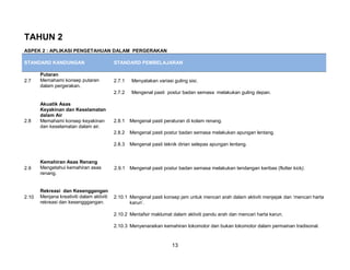 TAHUN 2
ASPEK 2 : APLIKASI PENGETAHUAN DALAM PERGERAKAN

STANDARD KANDUNGAN                         STANDARD PEMBELAJARAN

       Putaran
2.7    Memahami konsep putaran             2.7.1   Menyatakan variasi guling sisi.
       dalam pergerakan.
                                           2.7.2   Mengenal pasti postur badan semasa melakukan guling depan.

       Akuatik Asas
       Keyakinan dan Keselamatan
       dalam Air
2.8    Memahami konsep keyakinan           2.8.1   Mengenal pasti peraturan di kolam renang.
       dan keselamatan dalam air.
                                           2.8.2   Mengenal pasti postur badan semasa melakukan apungan lentang.

                                           2.8.3   Mengenal pasti teknik dirian selepas apungan lentang.


       Kemahiran Asas Renang
2.9    Mengetahui kemahiran asas           2.9.1 Mengenal pasti postur badan semasa melakukan tendangan keribas (flutter kick).
       renang.


       Rekreasi dan Kesenggangan
2.10   Menjana kreativiti dalam aktiviti   2.10.1 Mengenal pasti konsep jam untuk mencari arah dalam aktiviti menjejak dan ‘mencari harta
       rekreasi dan kesengggangan.                karun’.

                                           2.10.2 Mentafsir maklumat dalam aktiviti pandu arah dan mencari harta karun.

                                           2.10.3 Menyenaraikan kemahiran lokomotor dan bukan lokomotor dalam permainan tradisonal.


                                                                      13
 
