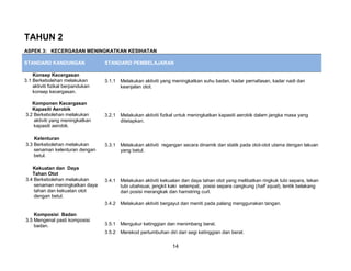 TAHUN 2
ASPEK 3: KECERGASAN MENINGKATKAN KESIHATAN

STANDARD KANDUNGAN                 STANDARD PEMBELAJARAN

    Konsep Kecergasan
3.1 Berkebolehan melakukan         3.1.1 Melakukan aktiviti yang meningkatkan suhu badan, kadar pernafasan, kadar nadi dan
    aktiviti fizikal berpandukan         keanjalan otot.
    konsep kecergasan.

   Komponen Kecergasan
   Kapasiti Aerobik
3.2 Berkebolehan melakukan         3.2.1 Melakukan aktiviti fizikal untuk meningkatkan kapasiti aerobik dalam jangka masa yang
    aktiviti yang meningkatkan           ditetapkan.
    kapasiti aerobik.

    Kelenturan
3.3 Berkebolehan melakukan         3.3.1 Melakukan aktiviti regangan secara dinamik dan statik pada otot-otot utama dengan lakuan
    senaman kelenturan dengan            yang betul.
    betul.

   Kekuatan dan Daya
   Tahan Otot
3.4 Berkebolehan melakukan         3.4.1 Melakukan aktiviti kekuatan dan daya tahan otot yang melibatkan ringkuk tubi separa, tekan
    senaman meningkatkan daya            tubi ubahsuai, jengkit kaki setempat, posisi separa cangkung (half squat), lentik belakang
    tahan dan kekuatan otot              dari posisi merangkak dan hamstring curl.
    dengan betul.
                                   3.4.2 Melakukan aktiviti bergayut dan meniti pada palang menggunakan tangan.

    Komposisi Badan
3.5 Mengenal pasti komposisi
    badan.                         3.5.1 Mengukur ketinggian dan menimbang berat.
                                   3.5.2 Merekod pertumbuhan diri dari segi ketinggian dan berat.

                                                                 14
 
