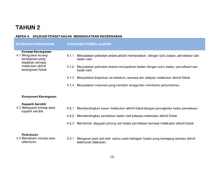 TAHUN 2
ASPEK 4: APLIKASI PENGETAHUAN MENINGKATKAN KECERGASAN

STANDARD KANDUNGAN          STANDARD PEMBELAJARAN

    Konsep Kecergasan
4.1 Menguasai konsep        4.1.1 Menyatakan perkaitan antara aktiviti memanaskan dengan suhu badan, pernafasan dan
    kecergasan yang               kadar nadi.
    diaplikasi semasa
    melakukan aktiviti      4.1.2 Menyatakan perkaitan antara menyejukkan badan dengan suhu badan, pernafasan dan
    kecergasan fizikal.           kadar nadi.

                            4.1.3 Menyatakan keperluan air sebelum, semasa dan selepas melakukan aktiviti fizikal.

                            4.1.4 Menyatakan makanan yang memberi tenaga dan membantu pertumbuhan.


   Komponen Kecergasan

    Kapasiti Aerobik
4.2 Menguasai konsep asas   4.2.1 Membandingkan kesan melakukan aktiviti fizikal dengan peningkatan kadar pernafasan.
    kapasiti aerobik.
                            4.2.2 Membandingkan perubahan kadar nadi selepas melakukan aktiviti fizikal.

                            4.2.3 Memerihal degupan jantung dan kadar pernafasan semasa melakukan aktiviti fizikal.


    Kelenturan
4.3 Memahami konsep asas    4.3.1 Mengenal pasti otot-otot utama pada bahagian badan yang meregang semasa aktiviti
    kelenturan.                   kelenturan dilakukan.



                                                         15
 
