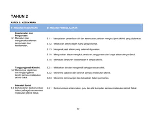 TAHUN 2
ASPEK 5: KESUKANAN

STANDARD KANDUNGAN                STANDARD PEMBELAJARAN

    Keselamatan dan
    Pengurusan
5.1 Mematuhi dan                  5.1.1 Menyatakan persediaan diri dan kesesuaian pakaian mengikut jenis aktiviti yang dijalankan.
    mengamalkan elemen
    pengurusan dan                5.1.2 Melakukan aktiviti dalam ruang yang selamat.
    keselamatan.
                                  5.1.3 Mengenal pasti alatan yang selamat digunakan.

                                  5.1.4 Mengunakan alatan mengikut peraturan penggunaan dan fungsi alatan dengan betul.

                                  5.1.5 Mematuhi peraturan keselamatan di tempat aktiviti.


    Tanggungjawab Kendiri.        5.2.1 Melibatkan diri dan mengambil bahagian secara aktif.
5.2 Mempunyai keyakinan,
    dan tanggungjawab             5.2.2 Menerima cabaran dan seronok semasa melakukan aktiviti.
    kendiri semasa melakukan
    aktiviti fizikal.             5.2.3 Menerima kemenangan dan kekalahan dalam permainan.


    Interaksi Sosial
5.3 Berkebolehan berkomunikasi    5.3.1 Berkomunikasi antara rakan, guru dan ahli kumpulan semasa melakukan aktiviti fizikal.
    dalam pelbagai cara semasa
    melakukan aktiviti fizikal.




                                                                17
 