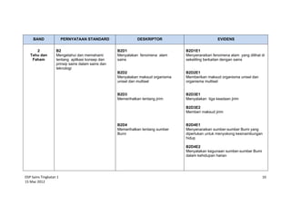 DSP Sains Tingkatan 1
15 Mac 2012
10
BAND PERNYATAAN STANDARD DESKRIPTOR EVIDENS
2
Tahu dan
Faham
B2
Mengetahui dan memahami
tentang aplikasi konsep dan
prinsip sains dalam sains dan
teknologi
B2D1
Menyatakan fenomena alam
sains
B2D2
Menyatakan maksud organisma
unisel dan multisel
B2D3
Memerihalkan tentang jirim
B2D4
Memerihalkan tentang sumber
Bumi
B2D1E1
Menyenaraikan fenomena alam yang dilihat di
sekeliling berkaitan dengan sains
B2D2E1
Memberikan maksud organisma unisel dan
organisma multisel
B2D3E1
Menyatakan tiga keadaan jirim
B2D3E2
Memberi maksud jirim
B2D4E1
Menyenaraikan sumber-sumber Bumi yang
diperlukan untuk menyokong kesinambungan
hidup
B2D4E2
Menyatakan kegunaan sumber-sumber Bumi
dalam kehidupan harian
 