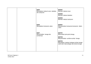 DSP Sains Tingkatan 1
15 Mac 2012
11
B2D5
Menyatakan maksud unsur, sebatian
dan campuran
B2D6
Menyatakan komponen udara
B2D7
Memerihalkan tenaga dan
sumbernya
B2D5E1
Memberi maksud unsur
B2D5E2
Memberi maksud sebatian
B2D5E3
Memberi maksud campuran
B2D6E1
Menyenaraikan komponen-komponen dalam
udara
B2D7E1
Menamakan jenis-jenis tenaga
B2D7E2
Menyenaraikan sumber-sumber tenaga
B2D7E3
Menyatakan matahari sebagai sumber tenaga
utama dan haba sebagai satu bentuk tenaga
 