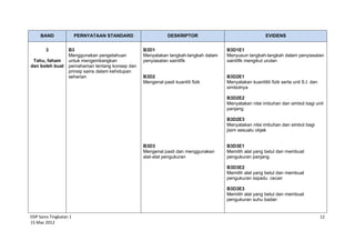 DSP Sains Tingkatan 1
15 Mac 2012
12
BAND PERNYATAAN STANDARD DESKRIPTOR EVIDENS
3
Tahu, faham
dan boleh buat
B3
Menggunakan pengetahuan
untuk mengembangkan
pemahaman tentang konsep dan
prinsip sains dalam kehidupan
seharian
B3D1
Menyatakan langkah-langkah dalam
penyiasatan saintifik
B3D2
Mengenal pasti kuantiti fizik
B3D3
Mengenal pasti dan menggunakan
alat-alat pengukuran
B3D1E1
Menyusun langkah-langkah dalam penyiasatan
saintifik mengikut urutan
B3D2E1
Menyatakan kuantititi fizik serta unit S.I. dan
simbolnya
B3D2E2
Menyatakan nilai imbuhan dan simbol bagi unit
panjang
B3D2E3
Menyatakan nilai imbuhan dan simbol bagi
jisim sesuatu objek
B3D3E1
Memilih alat yang betul dan membuat
pengukuran panjang
B3D3E2
Memilih alat yang betul dan membuat
pengukuran isipadu cecair
B3D3E3
Memilih alat yang betul dan membuat
pengukuran suhu badan
 