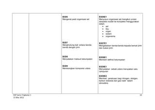 DSP Sains Tingkatan 1
15 Mac 2012
14
B3D6
Mengenal pasti organisasi sel
B3D7
Menghubung kait antara benda-
benda dengan jirim
B3D8
Menyatakan maksud ketumpatan
B3D9
Menerangkan komposisi udara
B3D6E1
Menyusun organisasi sel mengikut urutan
daripada mudah ke kompleks menggunakan
istilah:
 sel
 tisu
 organ
 sistem
 organisma
B3D7E1
Mengelaskan benda-benda kepada bentuk jirim
dan bukan jirim
B3D8E1
Memberi definisi ketumpatan
B3D9E1
Menyatakan sebab udara merupakan satu
campuran
B3D9E2
Memberi peratusan bagi nitrogen, oksigen,
karbon dioksida dan gas nadir dalam
atmosfera
 