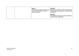 DSP Sains Tingkatan 1
15 Mac 2012
15
B3D10
Memerihalkan tentang sumber tenaga
yang boleh diperbaharu dan tidak
boleh diperbaharu
B3D10E1
Mengelaskan pelbagai sumber tenaga kepada
tenaga yang boleh diperbaharu dan tidak boleh
diperbaharu
B3D10E2
Mendefinisikan tenaga yang boleh diperbaharu
dan tidak boleh diperbaharu
 