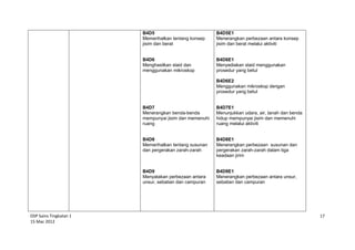 DSP Sains Tingkatan 1
15 Mac 2012
17
B4D5
Memerihalkan tentang konsep
jisim dan berat
B4D6
Menghasilkan slaid dan
menggunakan mikroskop
B4D7
Menerangkan benda-benda
mempunyai jisim dan memenuhi
ruang
B4D8
Memerihalkan tentang susunan
dan pergerakan zarah-zarah
B4D9
Menyatakan perbezaan antara
unsur, sebatian dan campuran
B4D5E1
Menerangkan perbezaan antara konsep
jisim dan berat melalui aktiviti
B4D6E1
Menyediakan slaid menggunakan
prosedur yang betul
B4D6E2
Menggunakan mikroskop dengan
prosedur yang betul
B4D7E1
Menunjukkan udara, air, tanah dan benda
hidup mempunyai jisim dan memenuhi
ruang melalui aktiviti
B4D8E1
Menerangkan perbezaan susunan dan
pergerakan zarah-zarah dalam tiga
keadaan jirim
B4D9E1
Menerangkan perbezaan antara unsur,
sebatian dan campuran
 