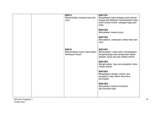 DSP Sains Tingkatan 1
15 Mac 2012
19
B4D13
Memerihalkan tentang haba dan
suhu
B4D14
Memerihalkan kesan haba dalam
kehidupan harian
B4D13E1
Menjelaskan haba sebagai suatu bentuk
tenaga dan Matahari membebaskan haba
serta contoh-contoh pelbagai kegunaan
haba
B4D13E2
Menyatakan maksud suhu
B4D13E3
Menyatakan perbezaan antara haba dan
suhu
B4D14E1
Membuktikan haba boleh menyebabkan
pengembangan dan pengecutan dalam
pepejal, cecair dan gas melalui aktiviti
B4D14E2
Menghuraikan tiga cara pengaliran haba
melalui aktiviti
B4D14E3
Menjelaskan dengan contoh cara
pengaliran haba dalam fenomena
semulajadi
B4D14E4
Menyatakan maksud konduktor
dan penebat haba
 